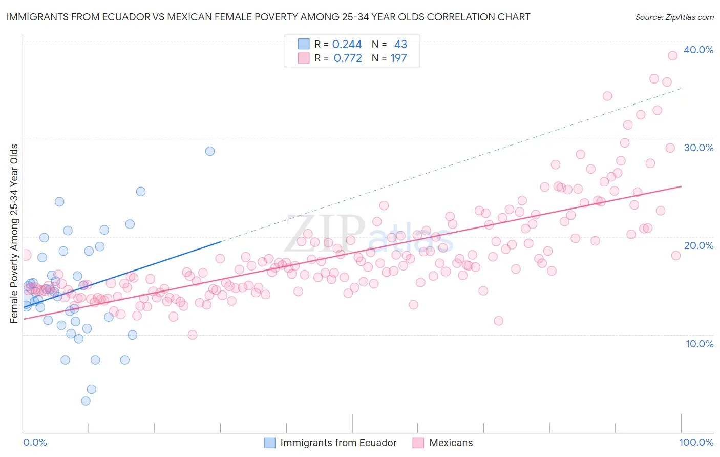 Immigrants from Ecuador vs Mexican Female Poverty Among 25-34 Year Olds