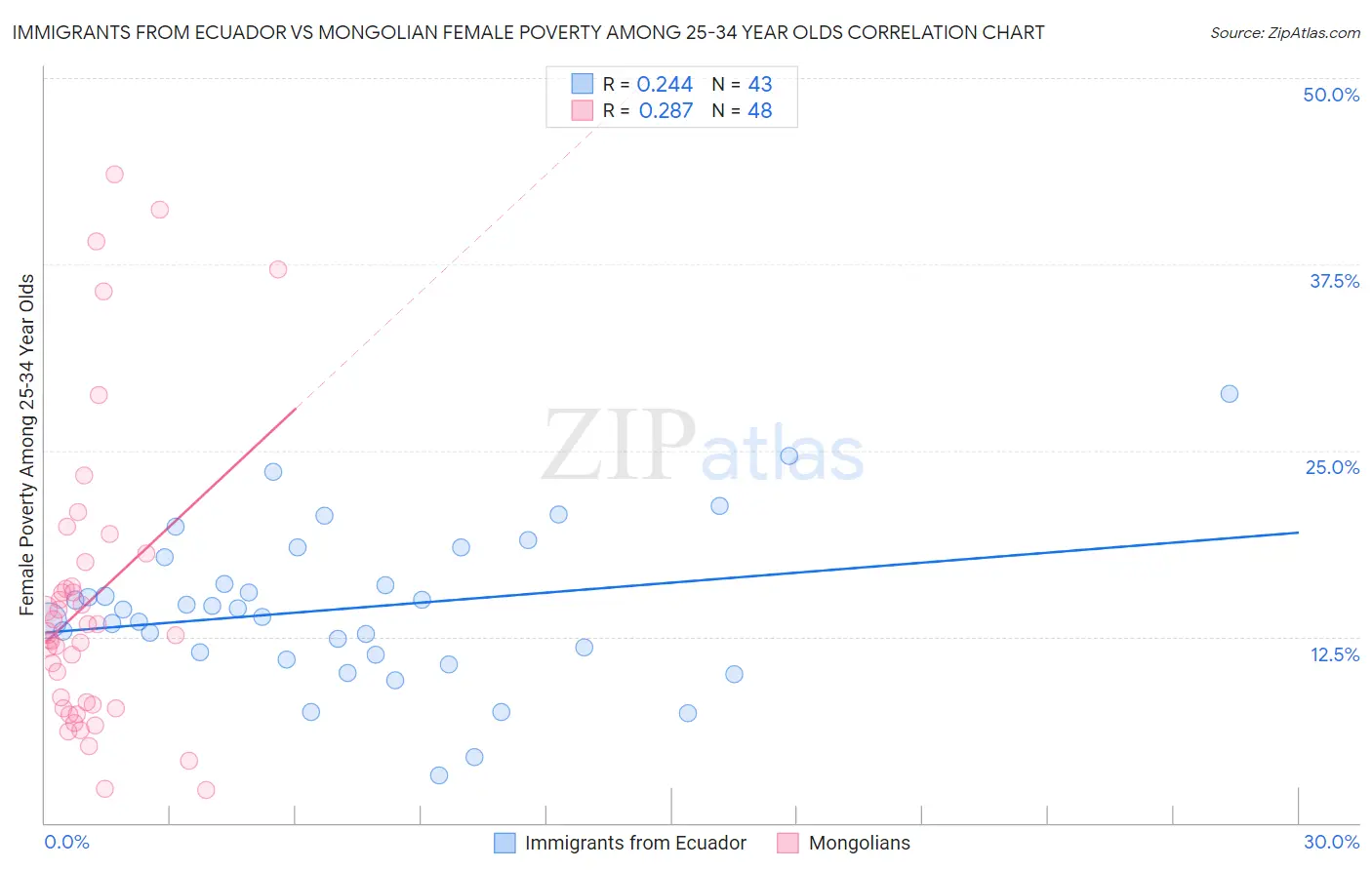 Immigrants from Ecuador vs Mongolian Female Poverty Among 25-34 Year Olds