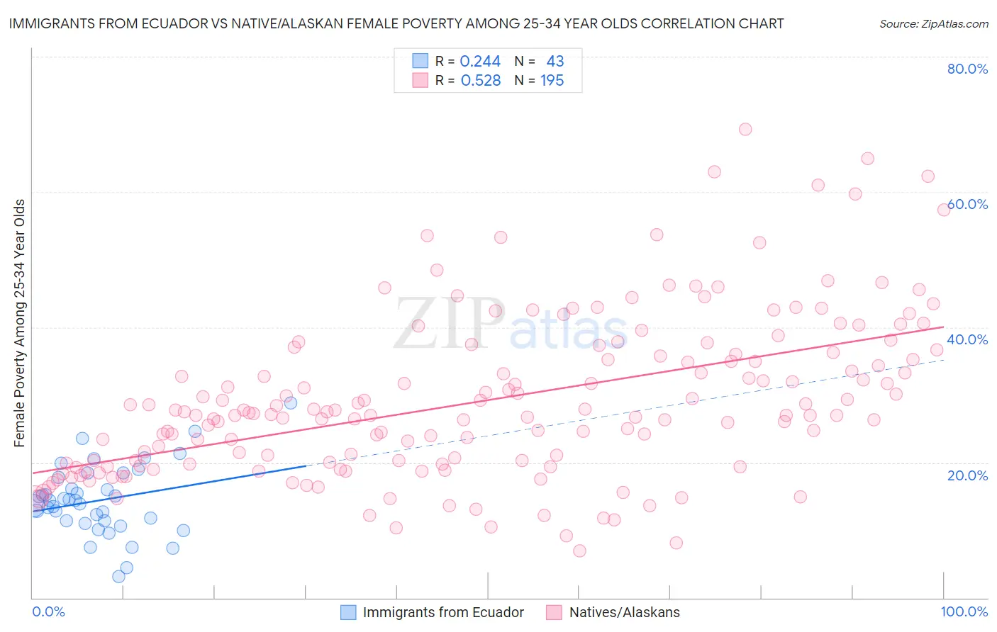 Immigrants from Ecuador vs Native/Alaskan Female Poverty Among 25-34 Year Olds