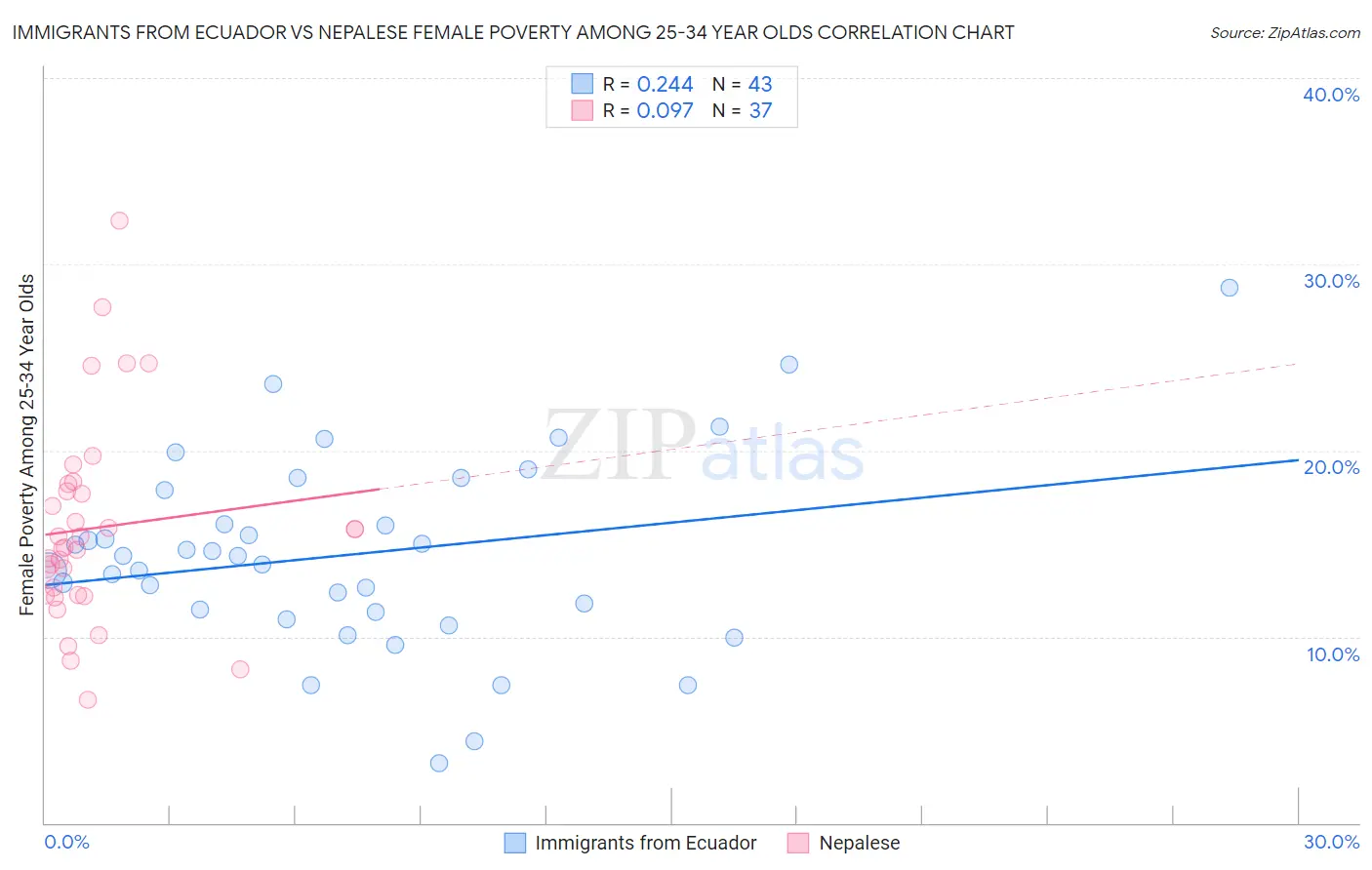 Immigrants from Ecuador vs Nepalese Female Poverty Among 25-34 Year Olds