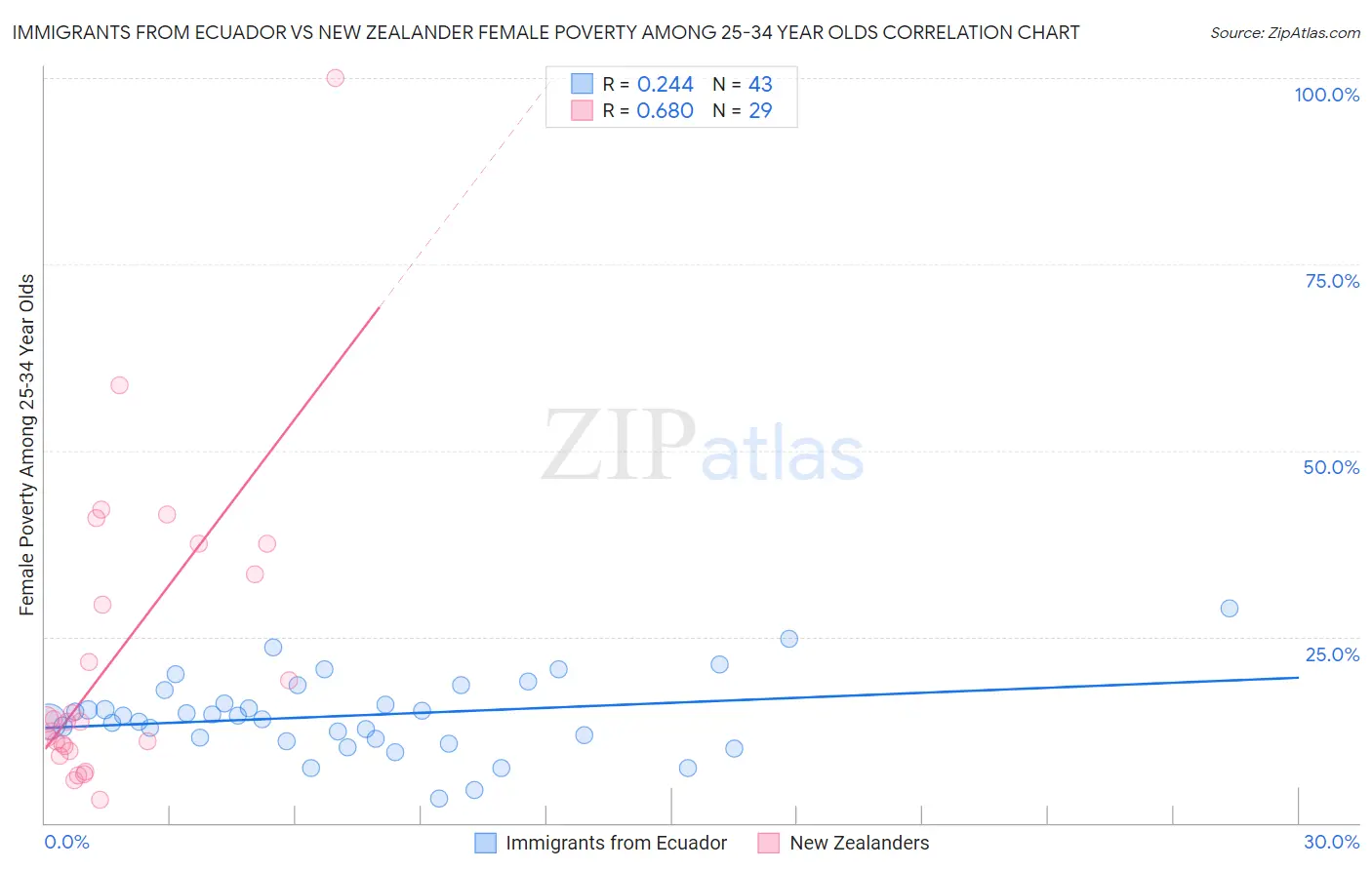 Immigrants from Ecuador vs New Zealander Female Poverty Among 25-34 Year Olds