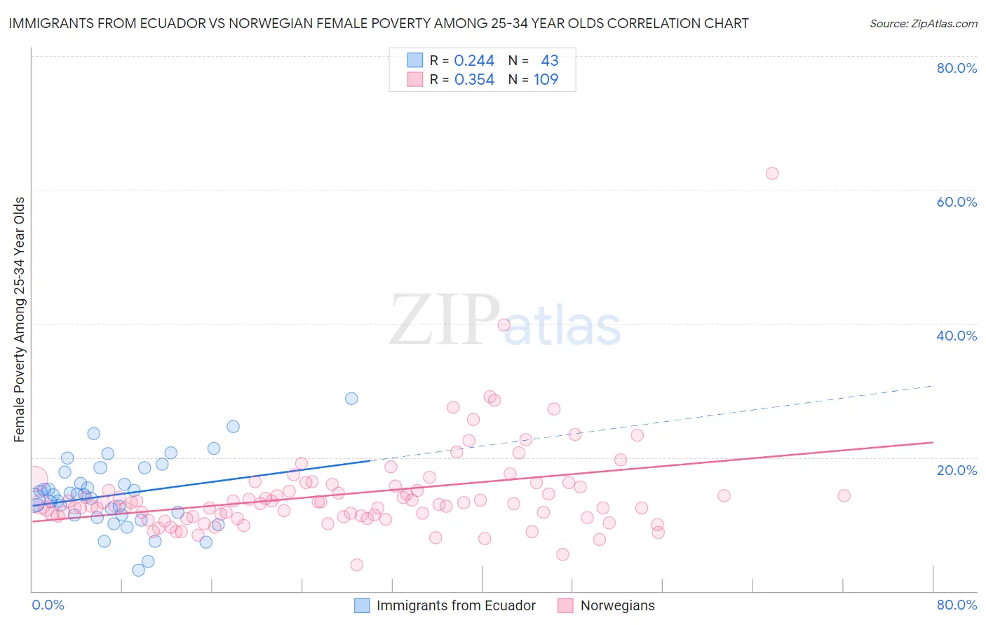 Immigrants from Ecuador vs Norwegian Female Poverty Among 25-34 Year Olds