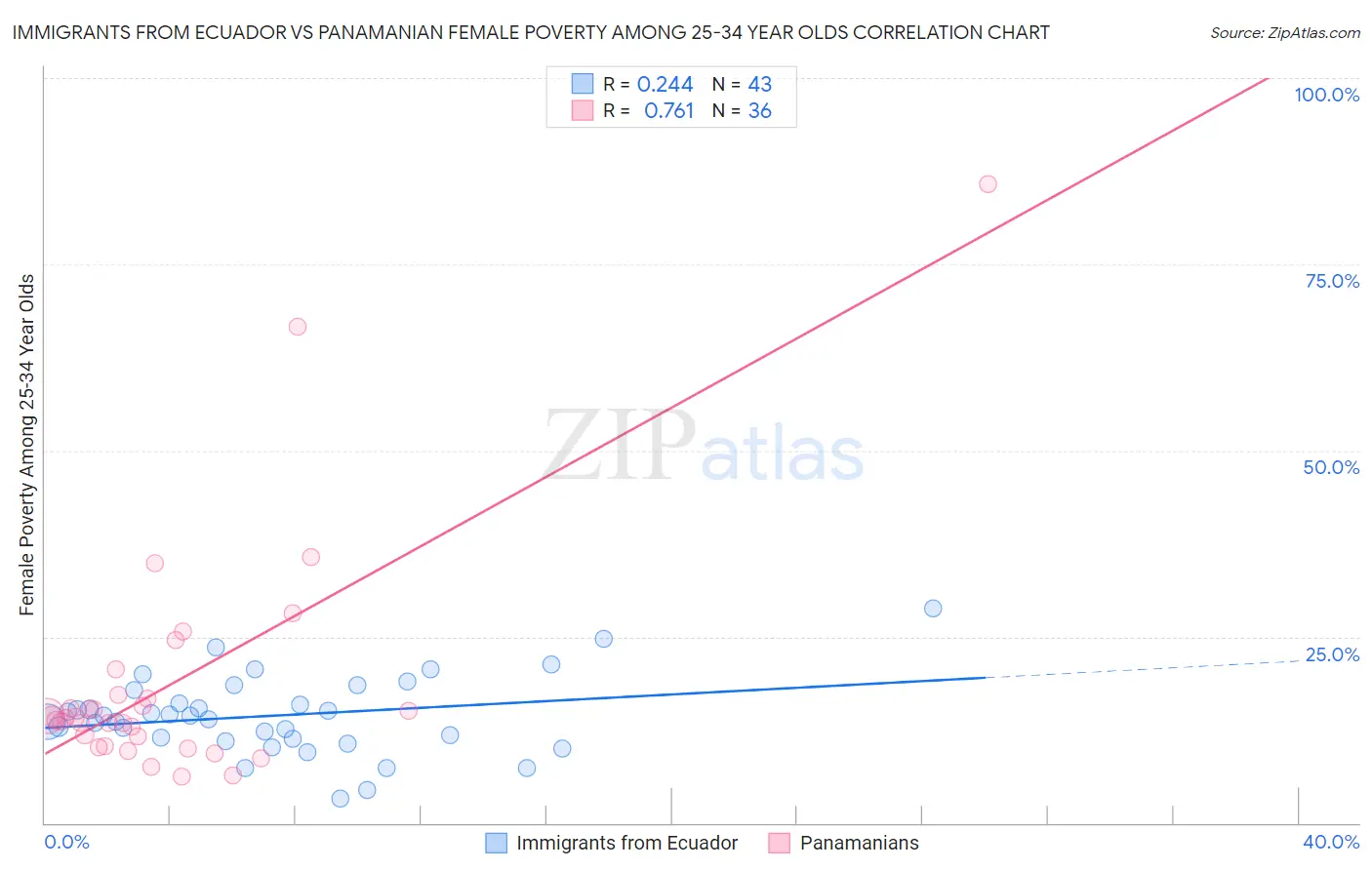 Immigrants from Ecuador vs Panamanian Female Poverty Among 25-34 Year Olds
