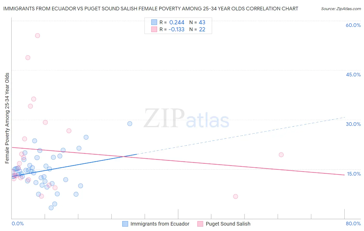 Immigrants from Ecuador vs Puget Sound Salish Female Poverty Among 25-34 Year Olds