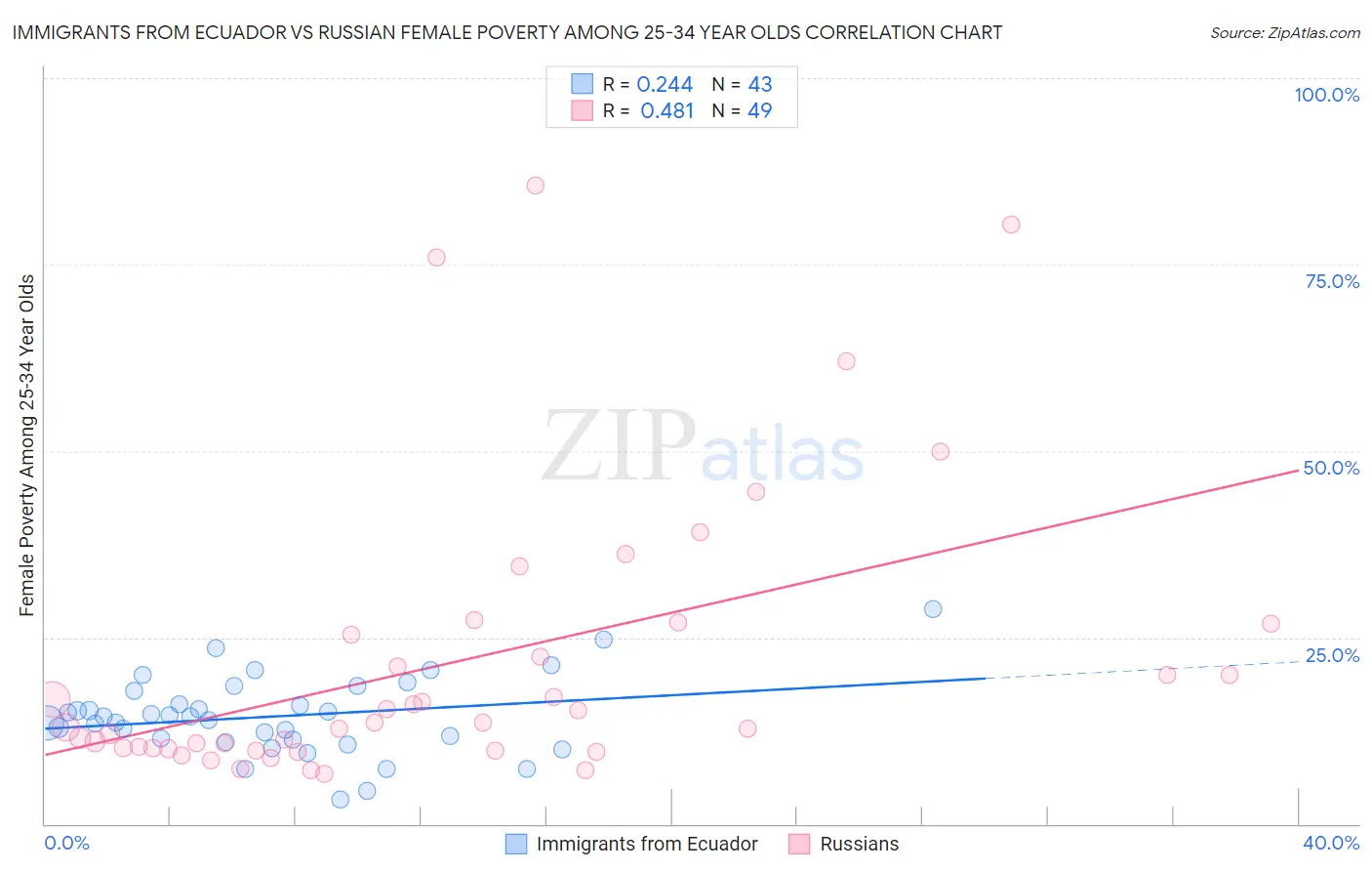 Immigrants from Ecuador vs Russian Female Poverty Among 25-34 Year Olds