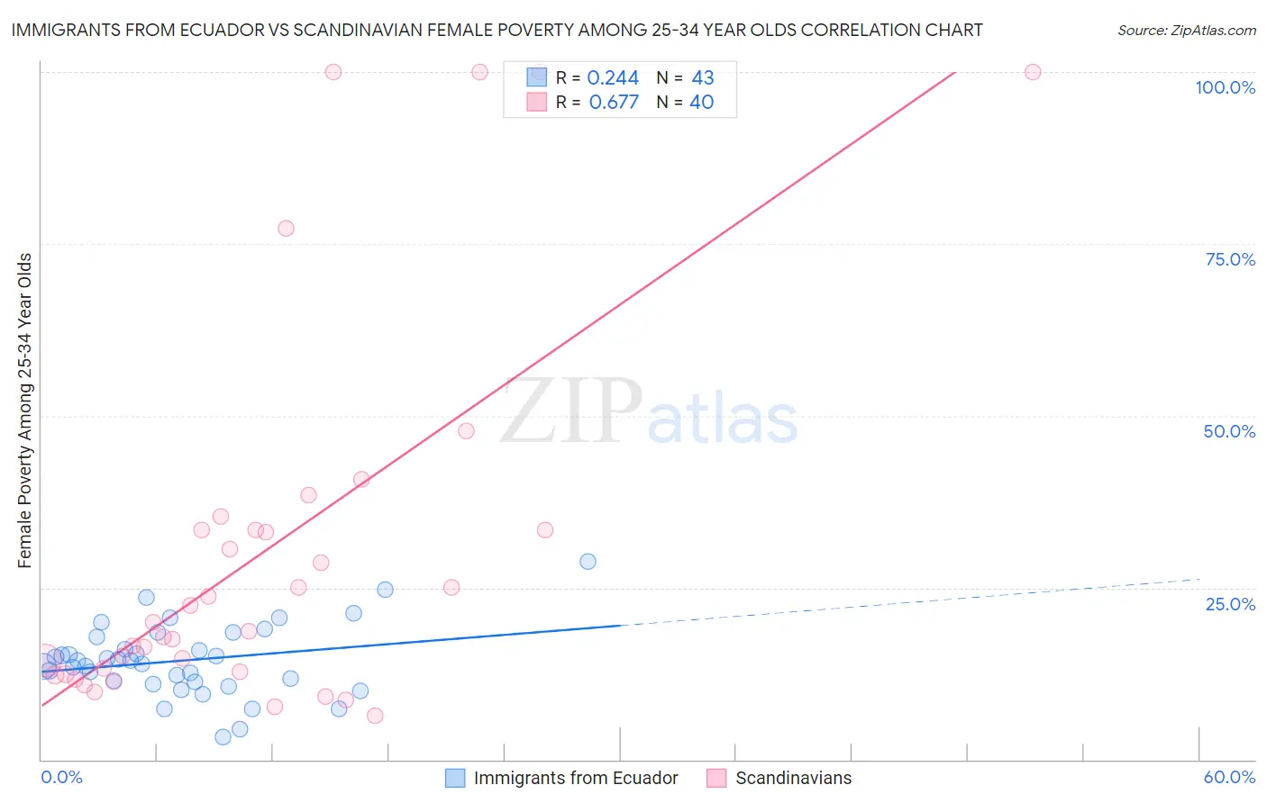 Immigrants from Ecuador vs Scandinavian Female Poverty Among 25-34 Year Olds