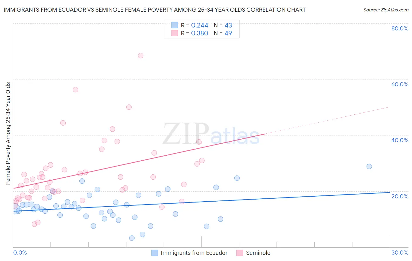 Immigrants from Ecuador vs Seminole Female Poverty Among 25-34 Year Olds