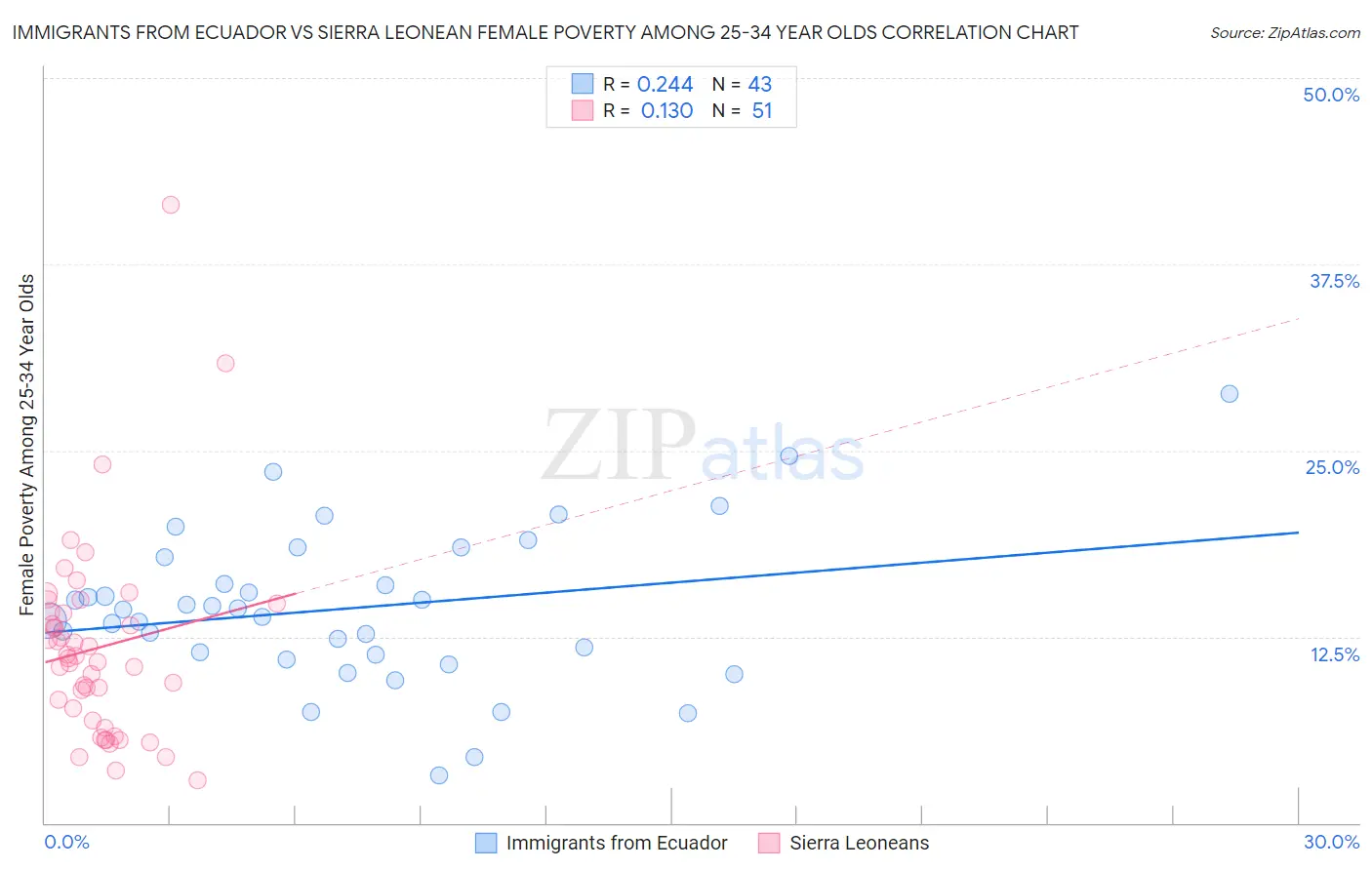 Immigrants from Ecuador vs Sierra Leonean Female Poverty Among 25-34 Year Olds