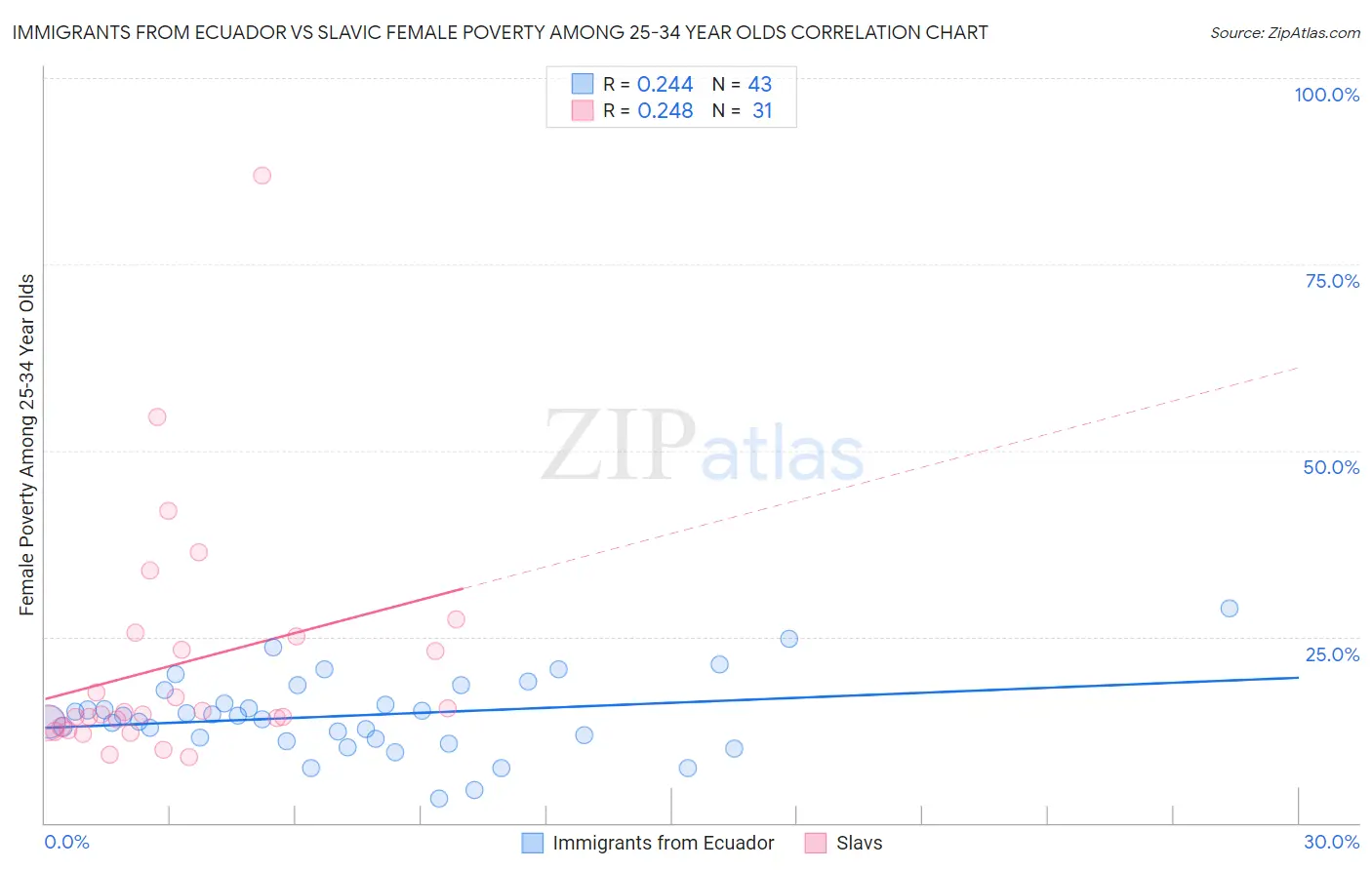 Immigrants from Ecuador vs Slavic Female Poverty Among 25-34 Year Olds