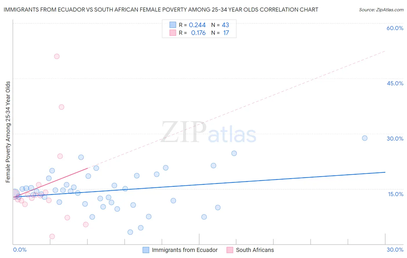 Immigrants from Ecuador vs South African Female Poverty Among 25-34 Year Olds