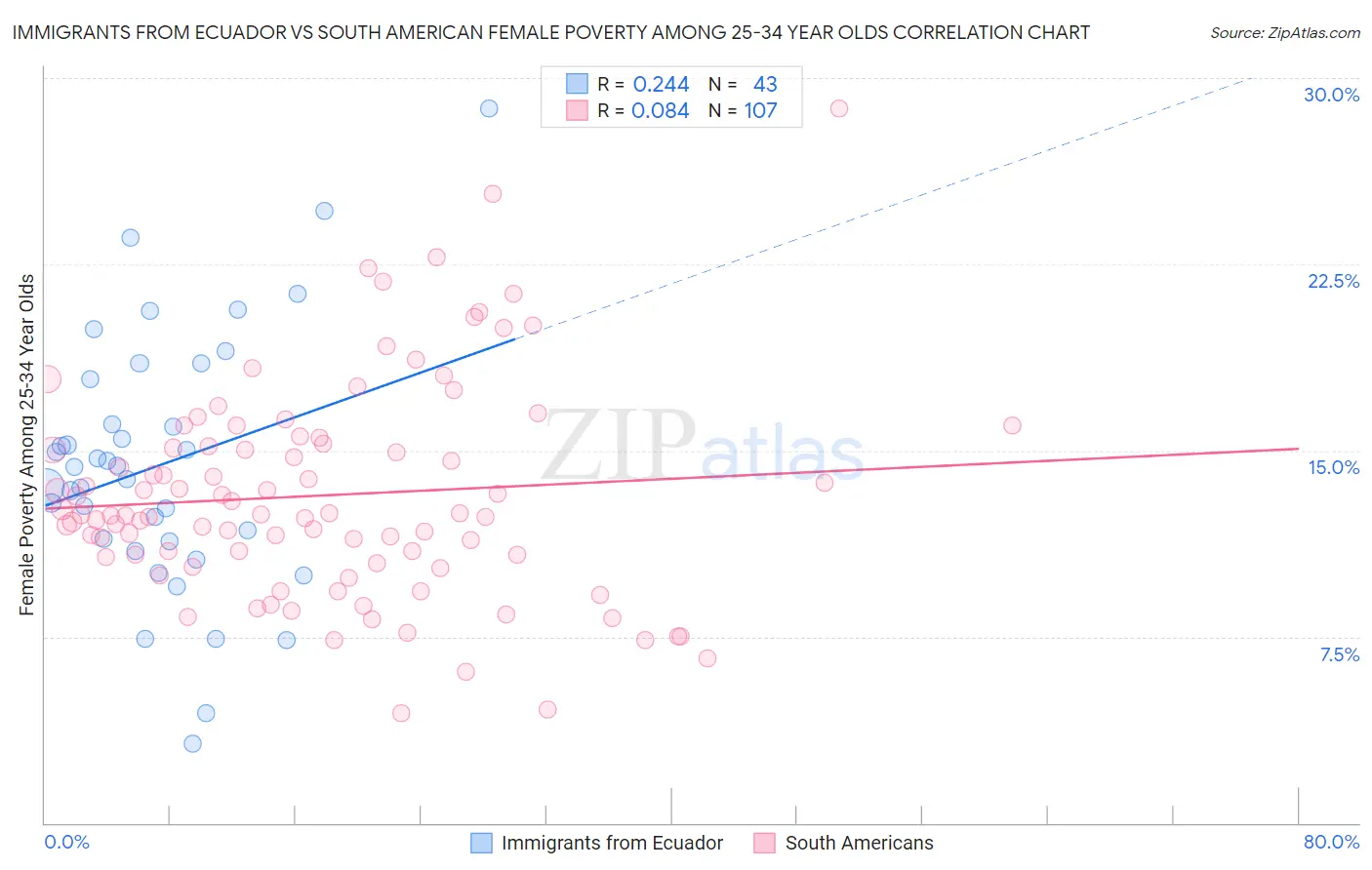 Immigrants from Ecuador vs South American Female Poverty Among 25-34 Year Olds
