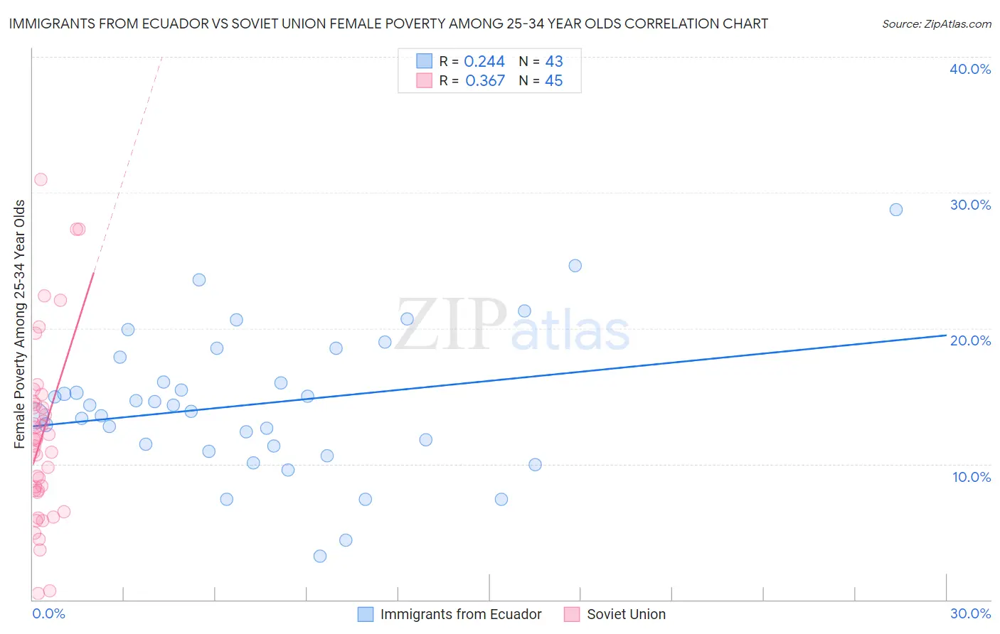 Immigrants from Ecuador vs Soviet Union Female Poverty Among 25-34 Year Olds