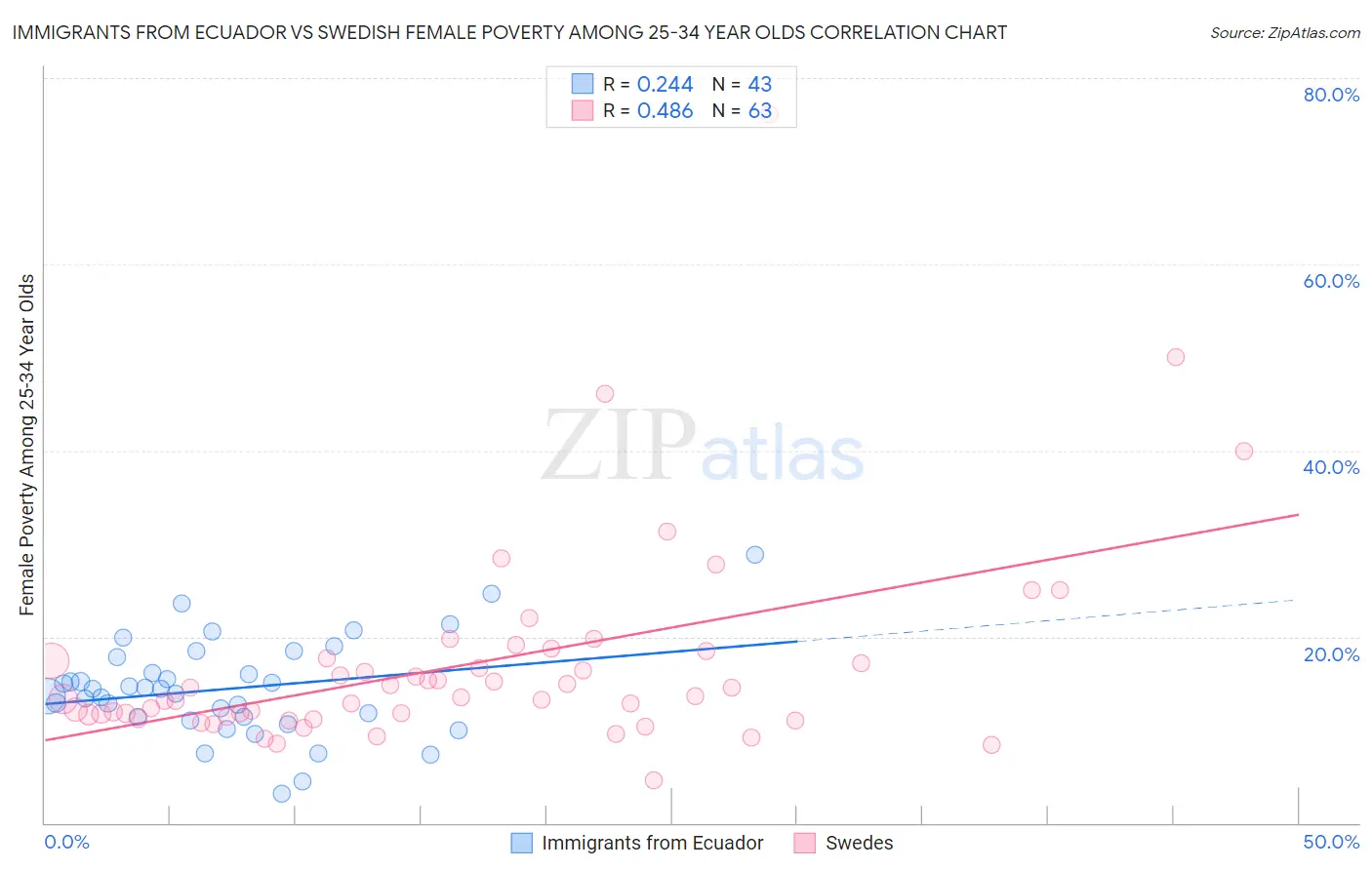 Immigrants from Ecuador vs Swedish Female Poverty Among 25-34 Year Olds