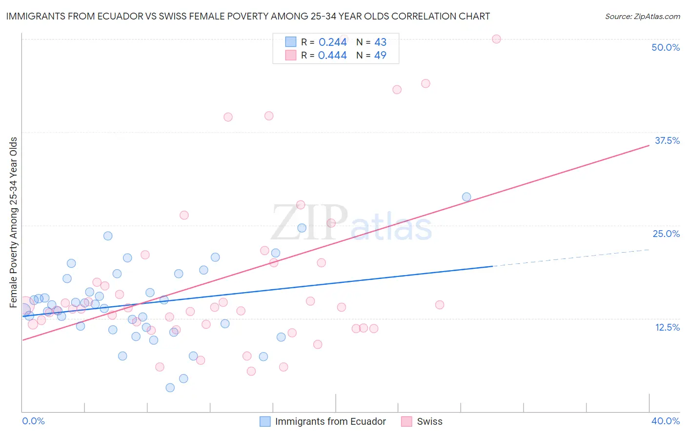 Immigrants from Ecuador vs Swiss Female Poverty Among 25-34 Year Olds