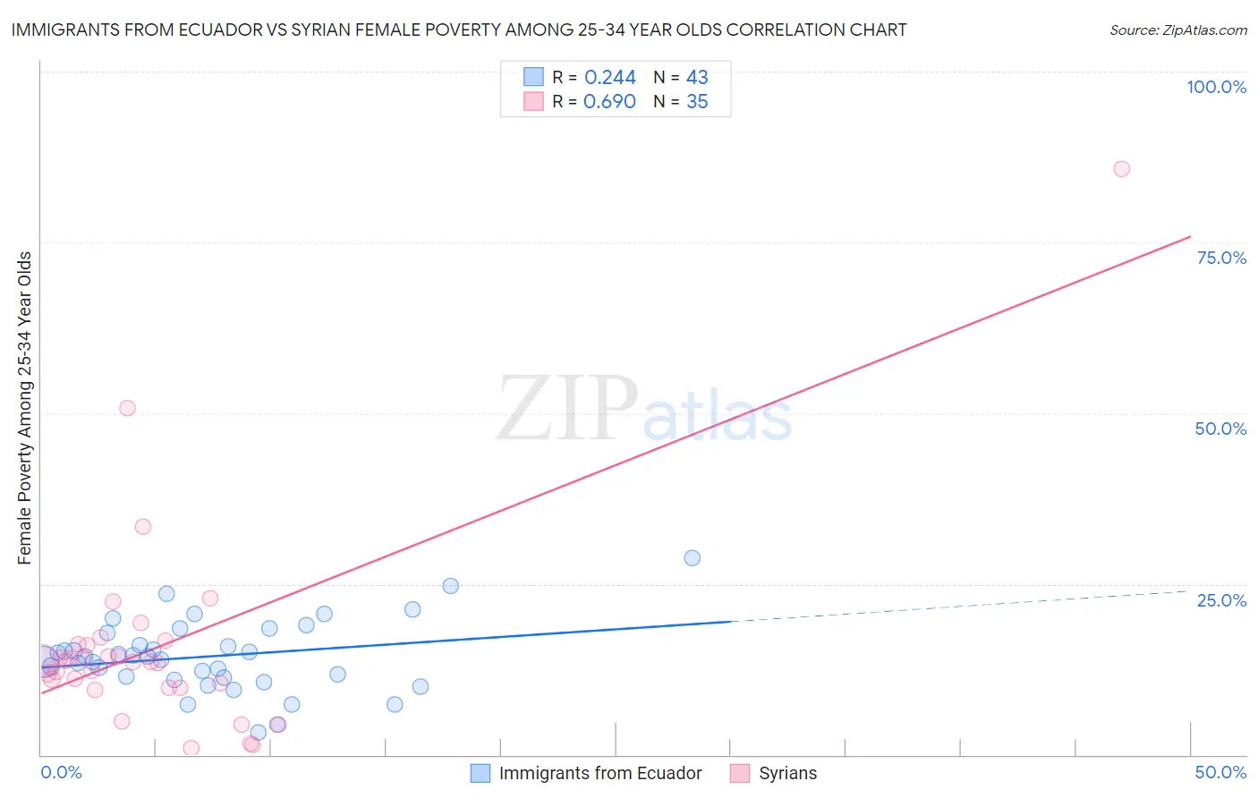 Immigrants from Ecuador vs Syrian Female Poverty Among 25-34 Year Olds