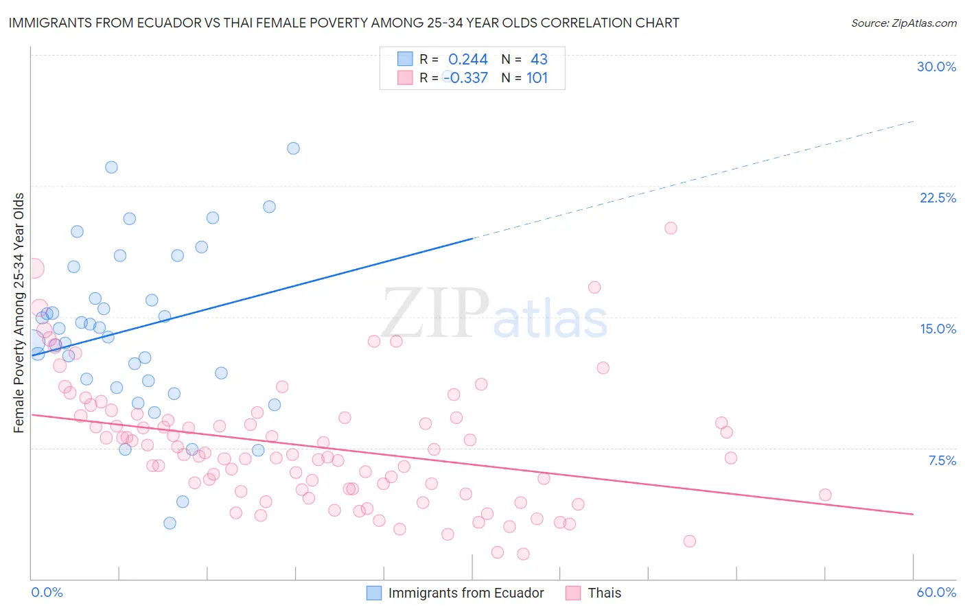 Immigrants from Ecuador vs Thai Female Poverty Among 25-34 Year Olds