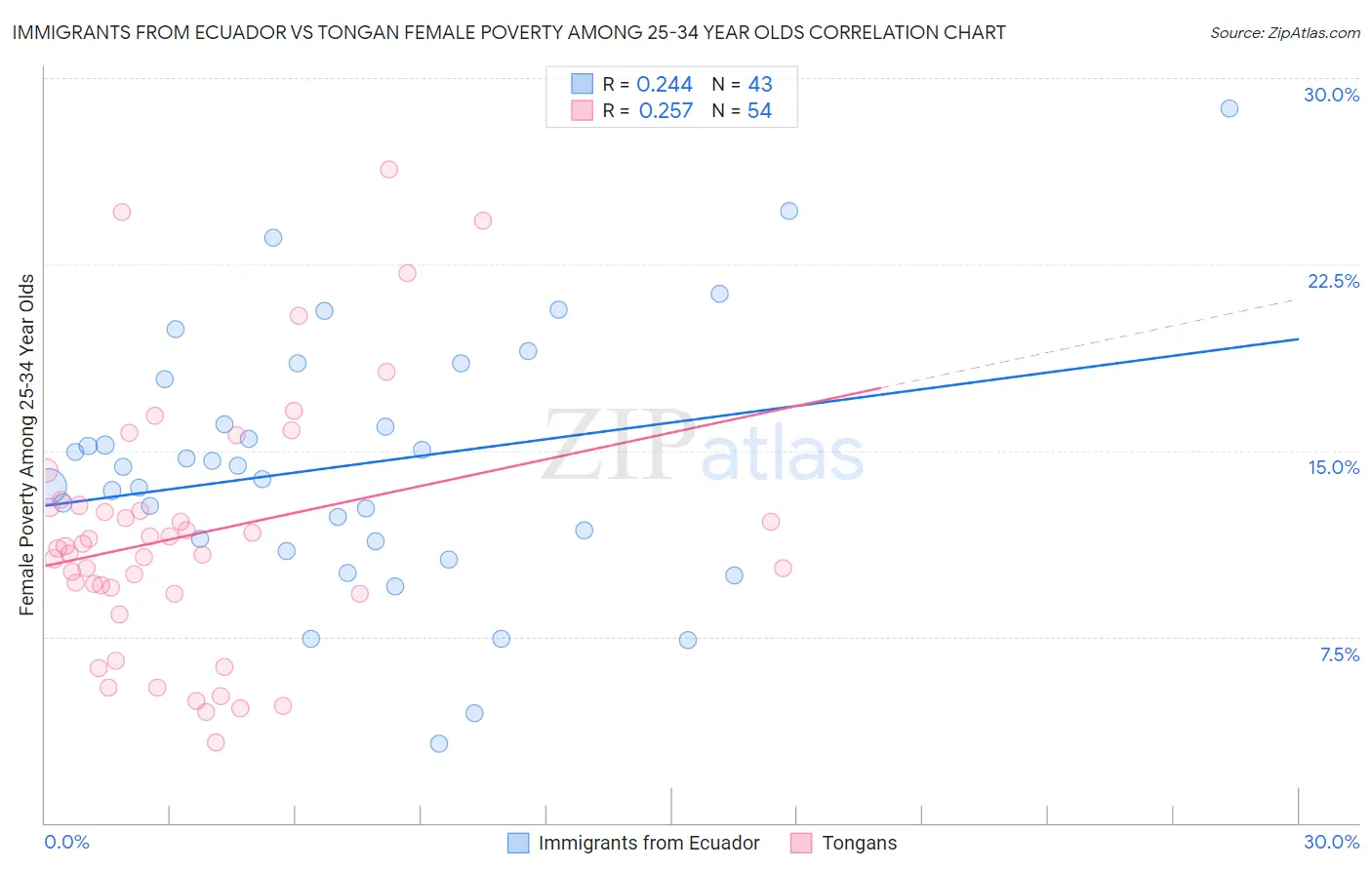 Immigrants from Ecuador vs Tongan Female Poverty Among 25-34 Year Olds