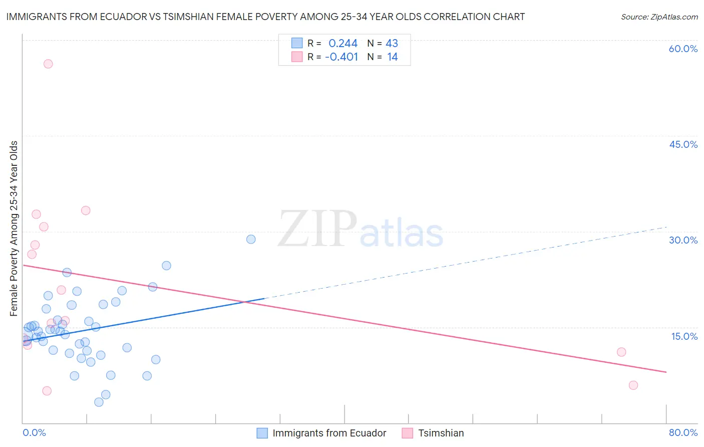 Immigrants from Ecuador vs Tsimshian Female Poverty Among 25-34 Year Olds