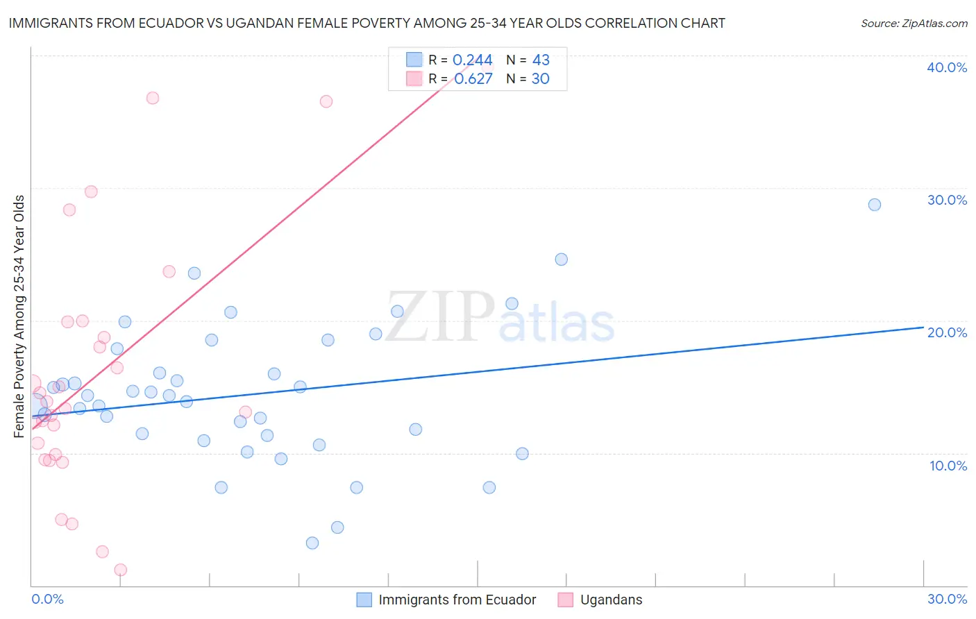 Immigrants from Ecuador vs Ugandan Female Poverty Among 25-34 Year Olds