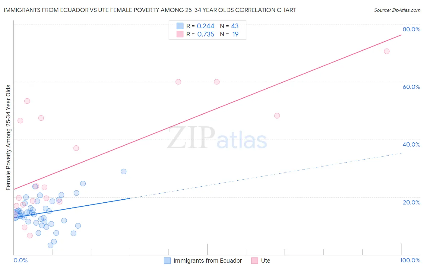Immigrants from Ecuador vs Ute Female Poverty Among 25-34 Year Olds