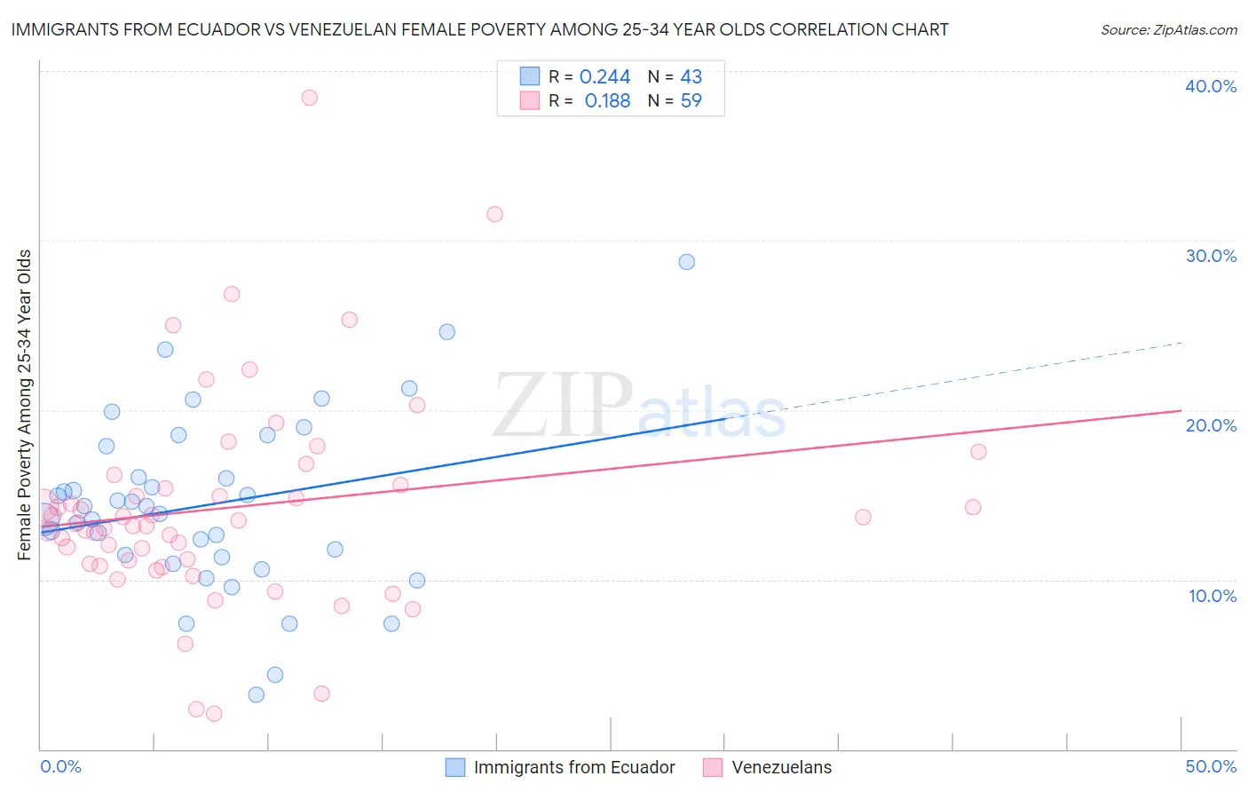 Immigrants from Ecuador vs Venezuelan Female Poverty Among 25-34 Year Olds