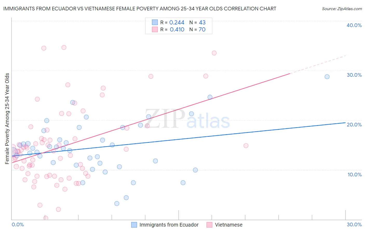 Immigrants from Ecuador vs Vietnamese Female Poverty Among 25-34 Year Olds