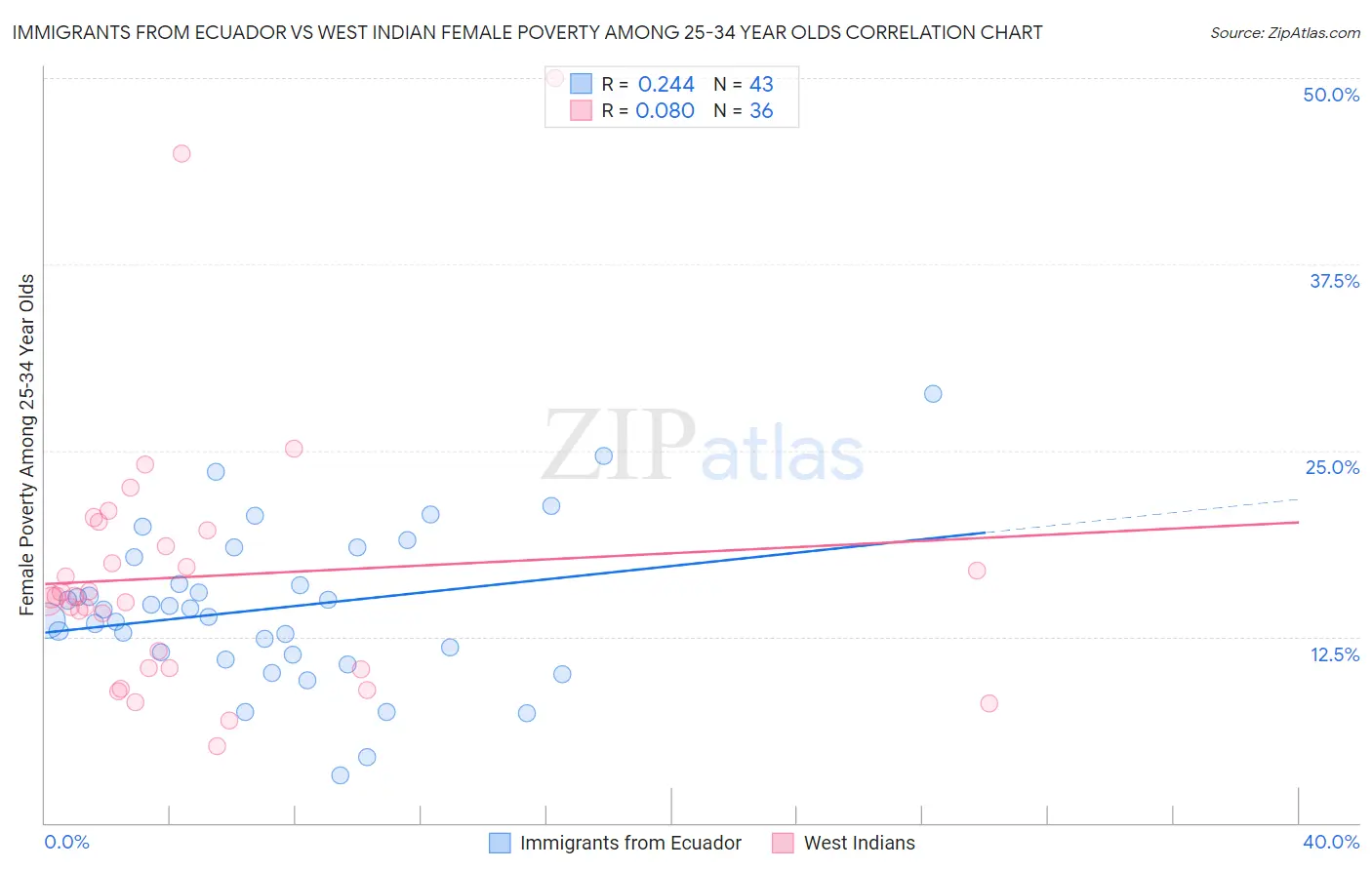 Immigrants from Ecuador vs West Indian Female Poverty Among 25-34 Year Olds
