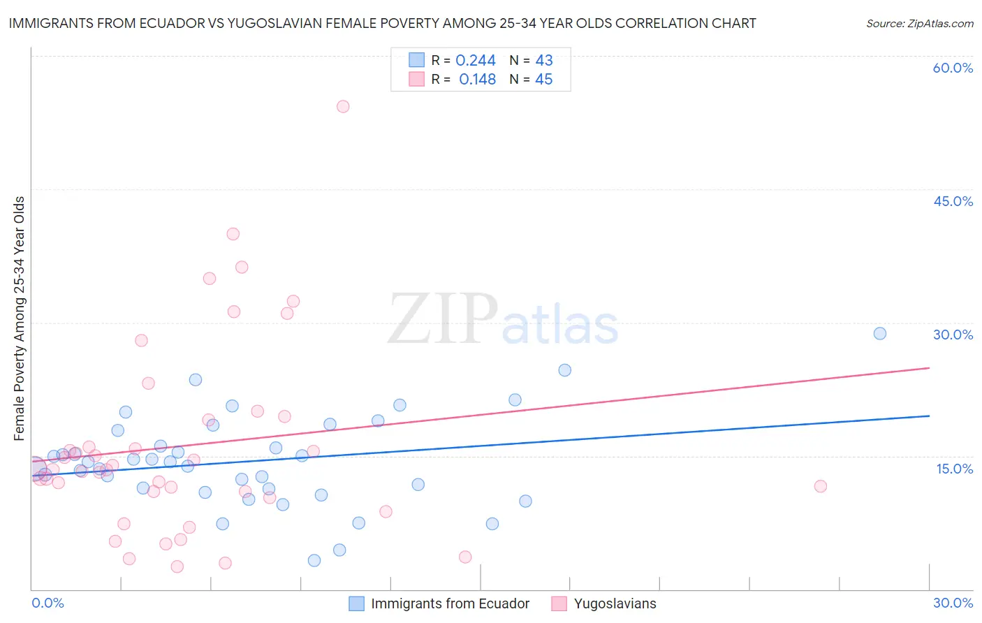 Immigrants from Ecuador vs Yugoslavian Female Poverty Among 25-34 Year Olds