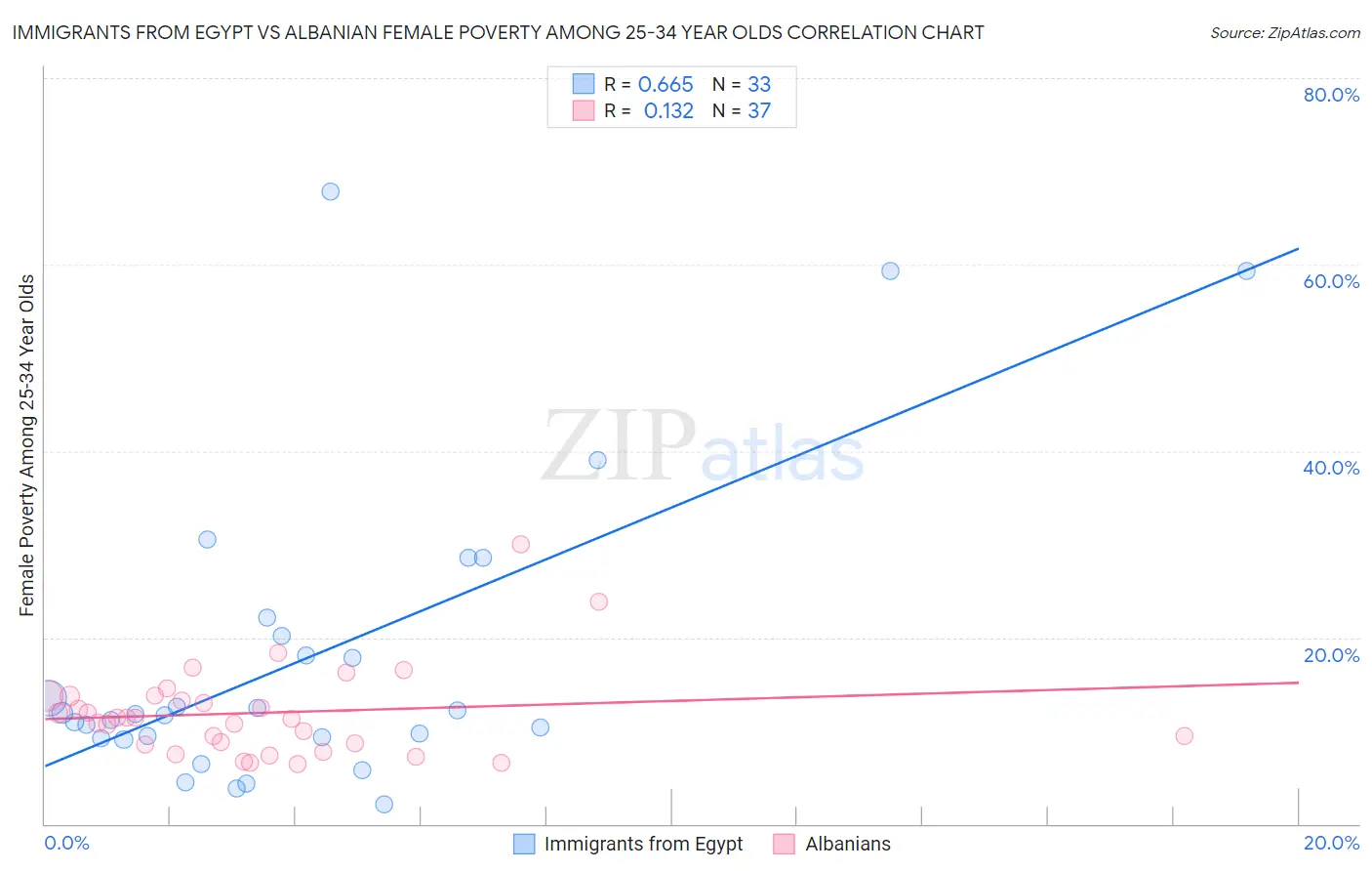 Immigrants from Egypt vs Albanian Female Poverty Among 25-34 Year Olds