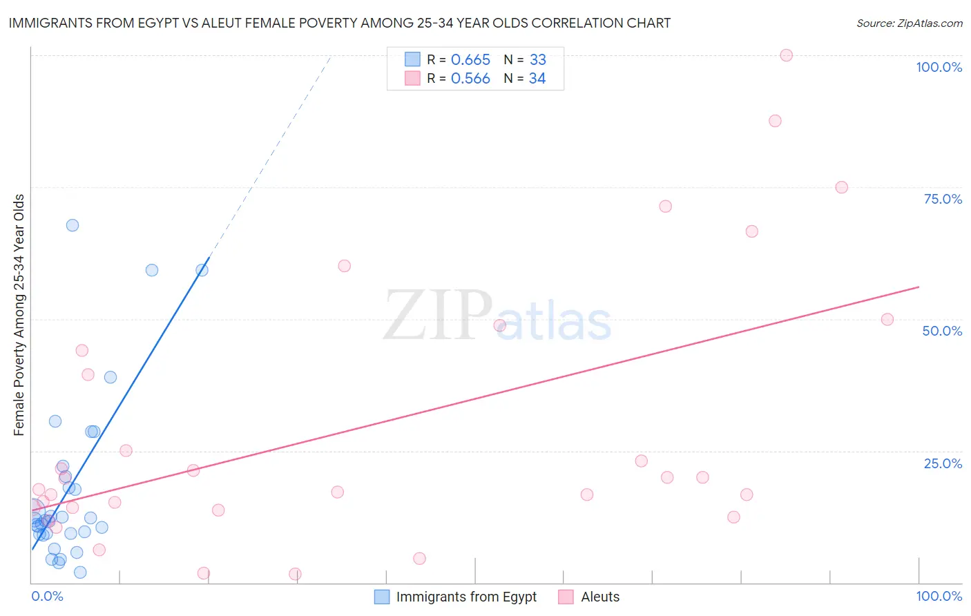 Immigrants from Egypt vs Aleut Female Poverty Among 25-34 Year Olds