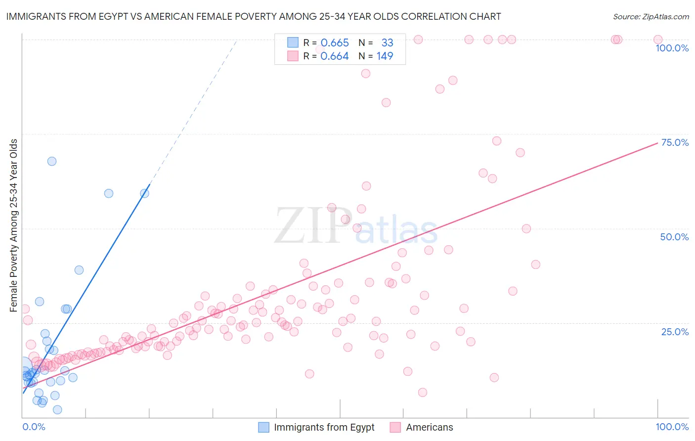 Immigrants from Egypt vs American Female Poverty Among 25-34 Year Olds