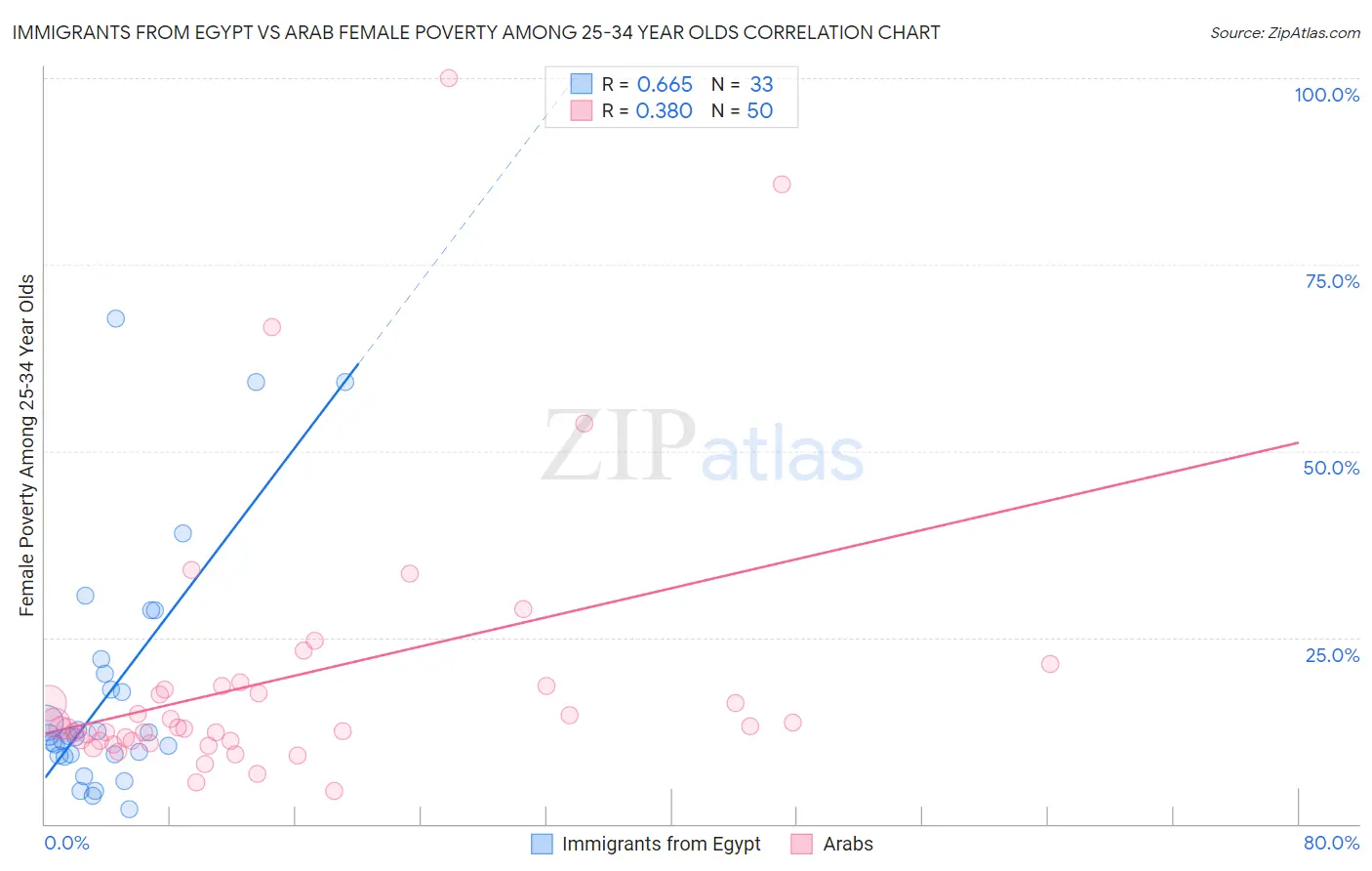 Immigrants from Egypt vs Arab Female Poverty Among 25-34 Year Olds