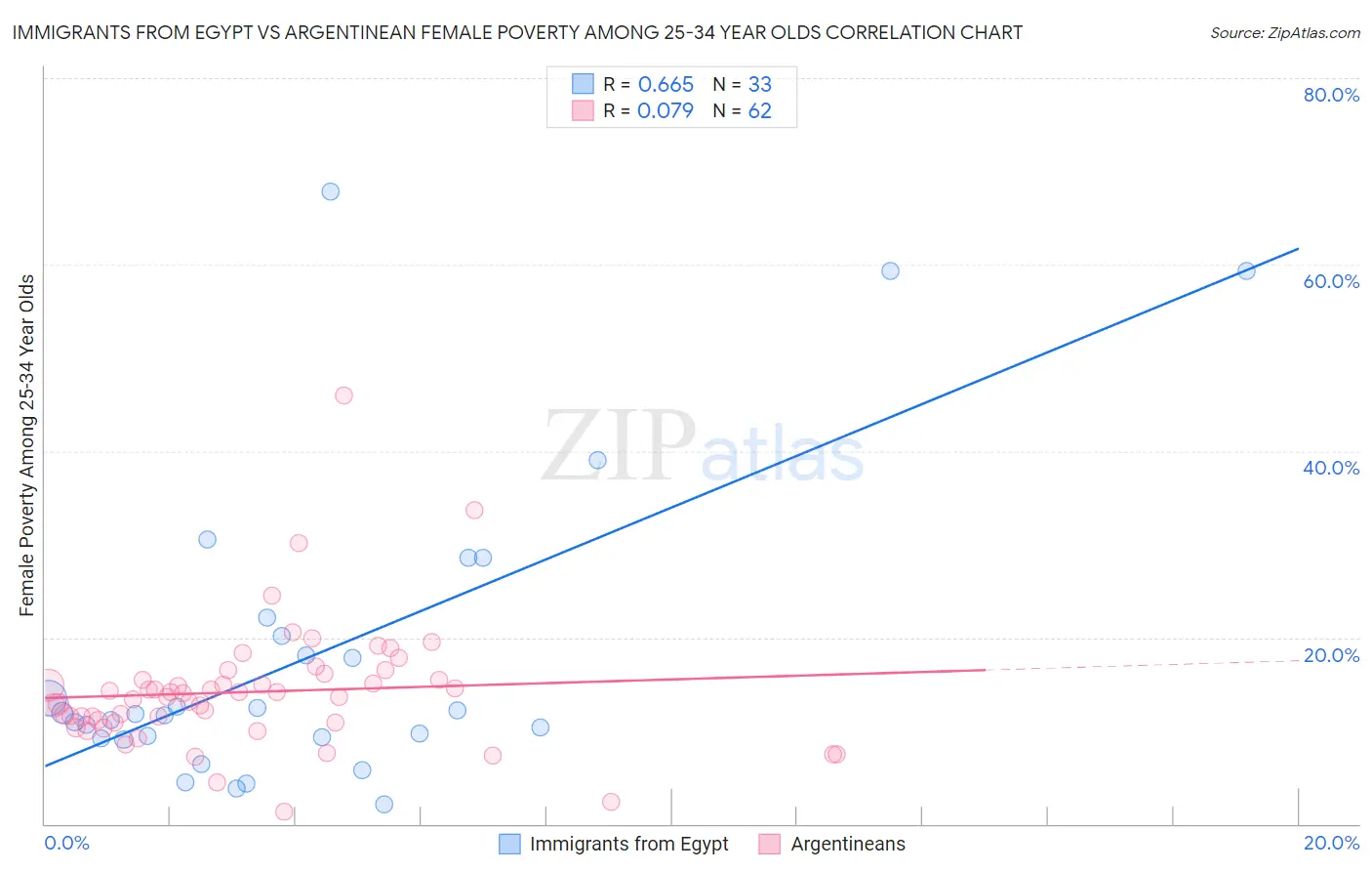 Immigrants from Egypt vs Argentinean Female Poverty Among 25-34 Year Olds