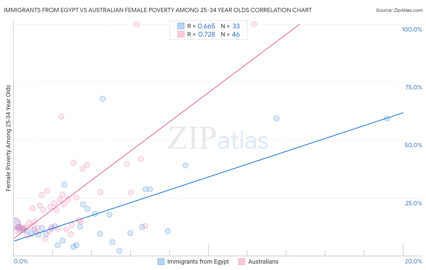 Immigrants from Egypt vs Australian Female Poverty Among 25-34 Year Olds