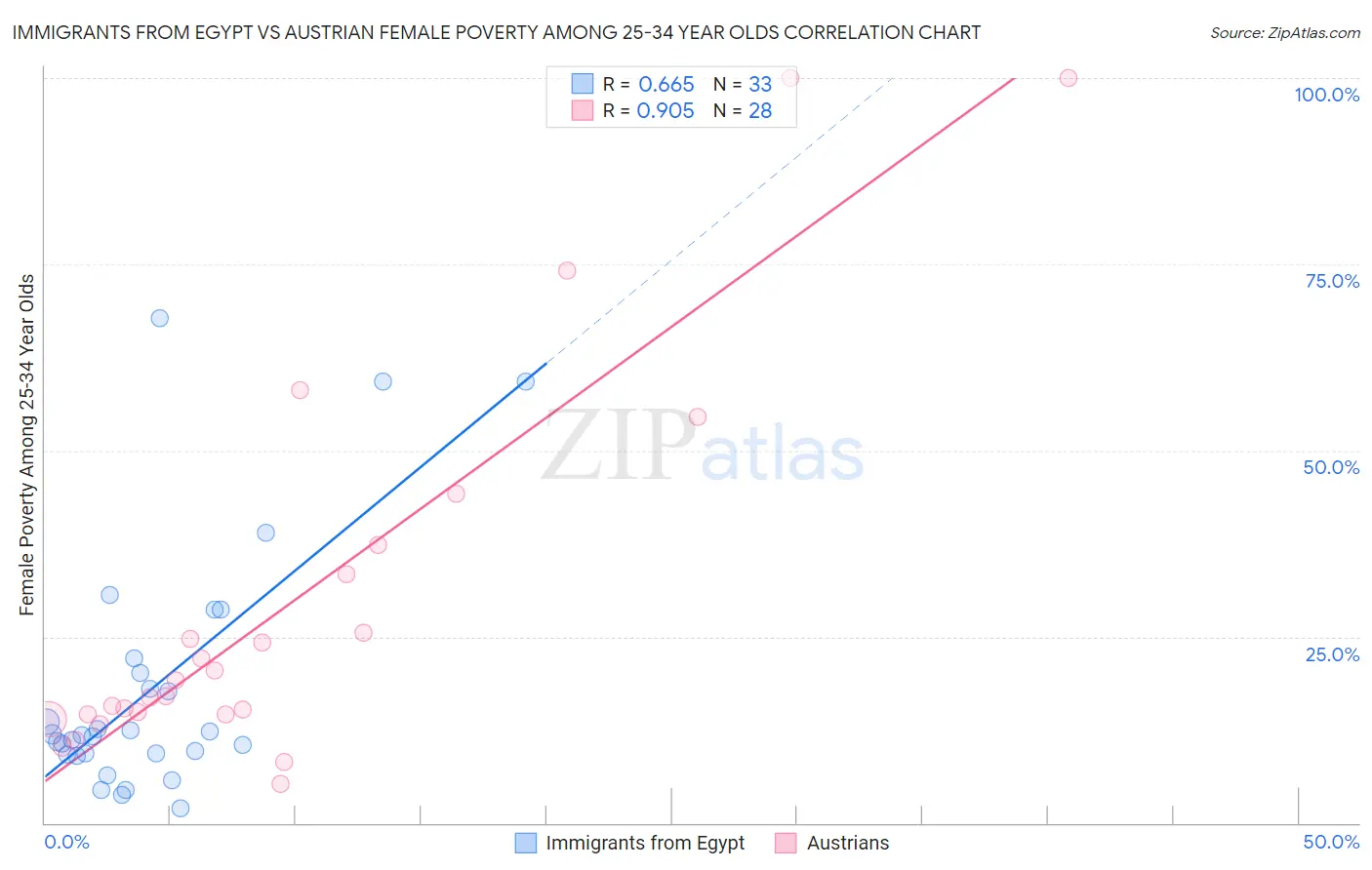 Immigrants from Egypt vs Austrian Female Poverty Among 25-34 Year Olds