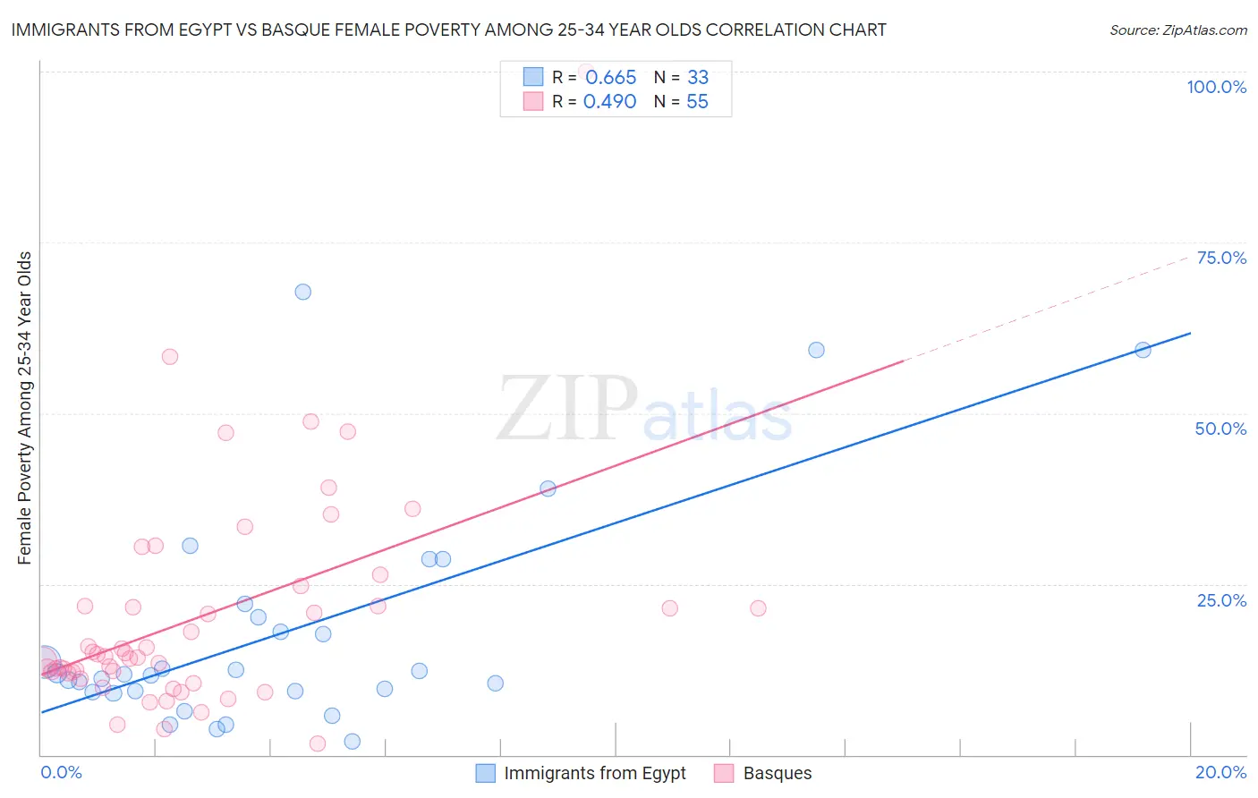 Immigrants from Egypt vs Basque Female Poverty Among 25-34 Year Olds
