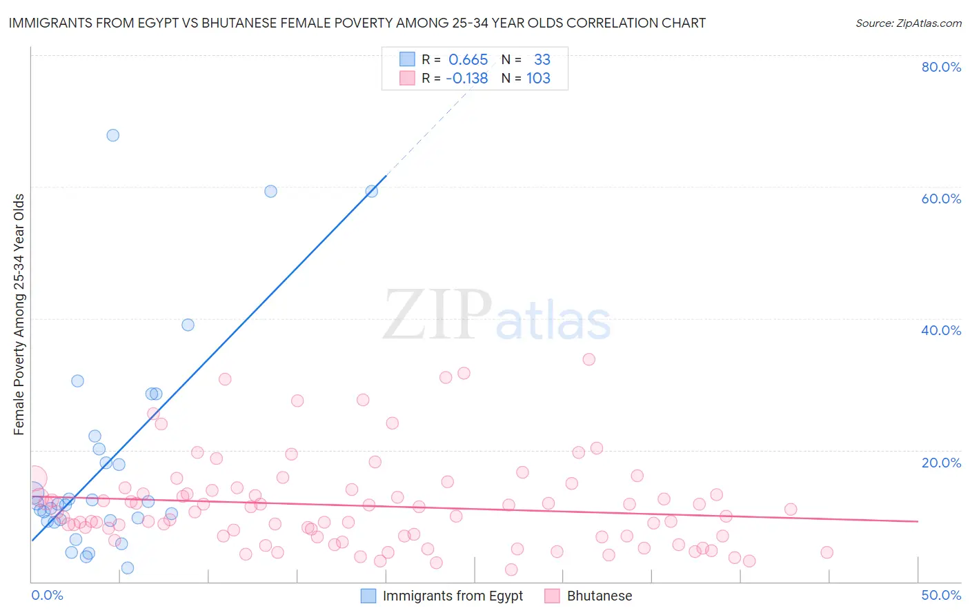 Immigrants from Egypt vs Bhutanese Female Poverty Among 25-34 Year Olds