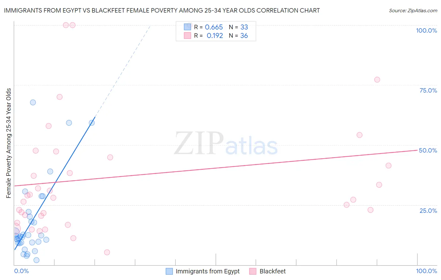 Immigrants from Egypt vs Blackfeet Female Poverty Among 25-34 Year Olds