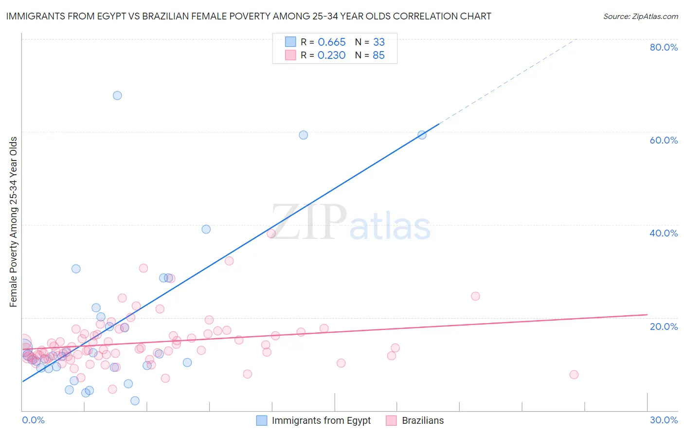 Immigrants from Egypt vs Brazilian Female Poverty Among 25-34 Year Olds