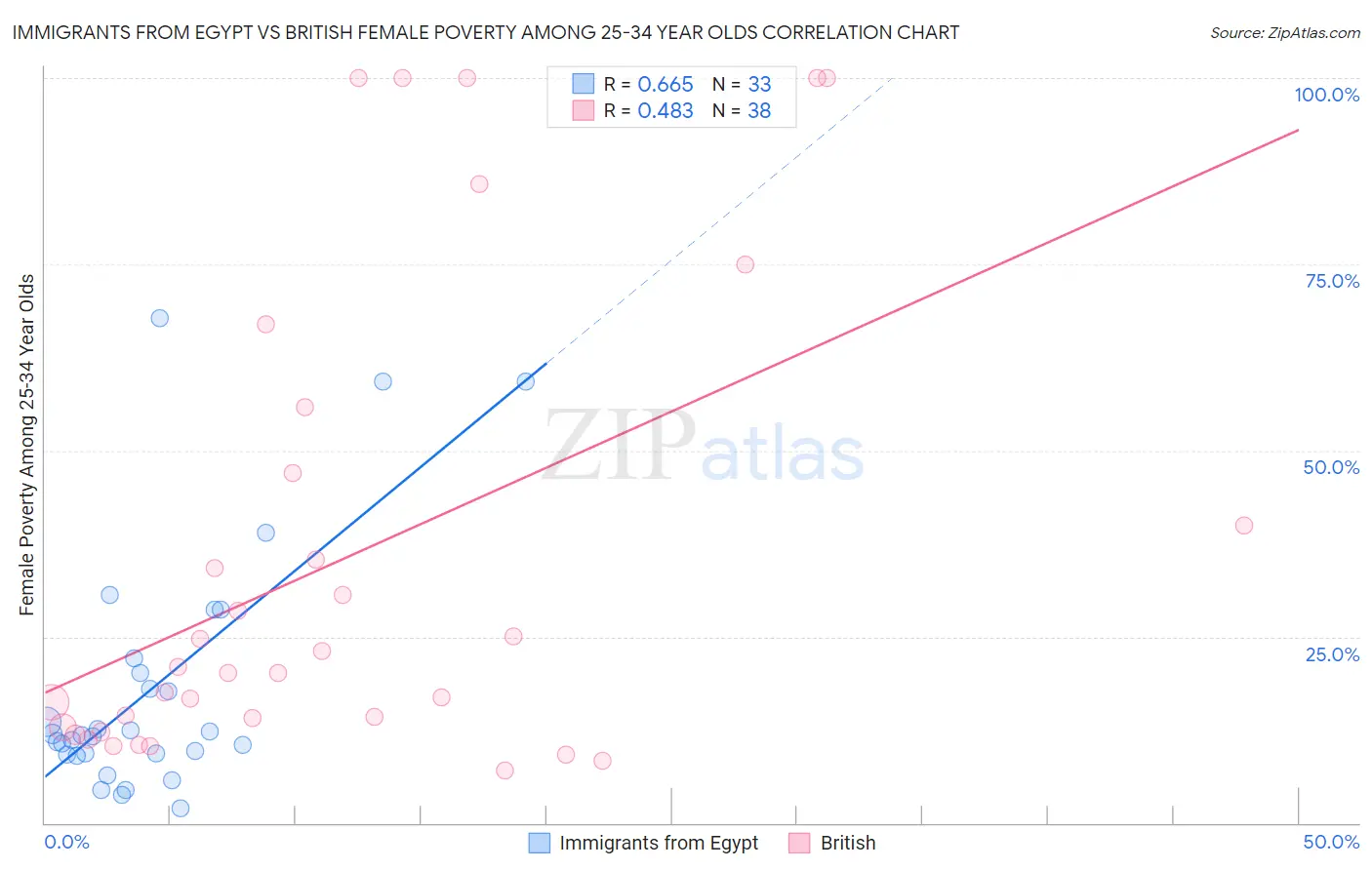 Immigrants from Egypt vs British Female Poverty Among 25-34 Year Olds