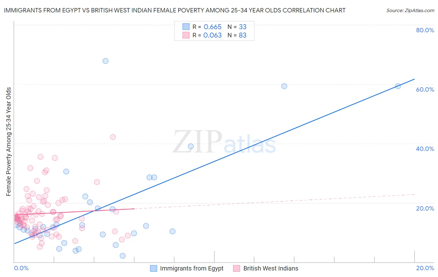 Immigrants from Egypt vs British West Indian Female Poverty Among 25-34 Year Olds
