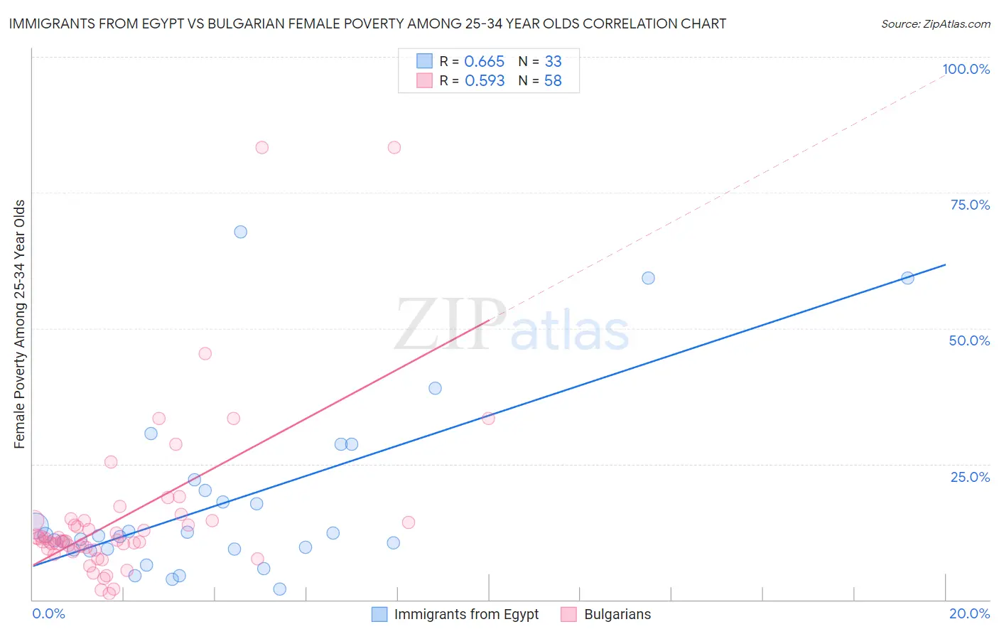 Immigrants from Egypt vs Bulgarian Female Poverty Among 25-34 Year Olds