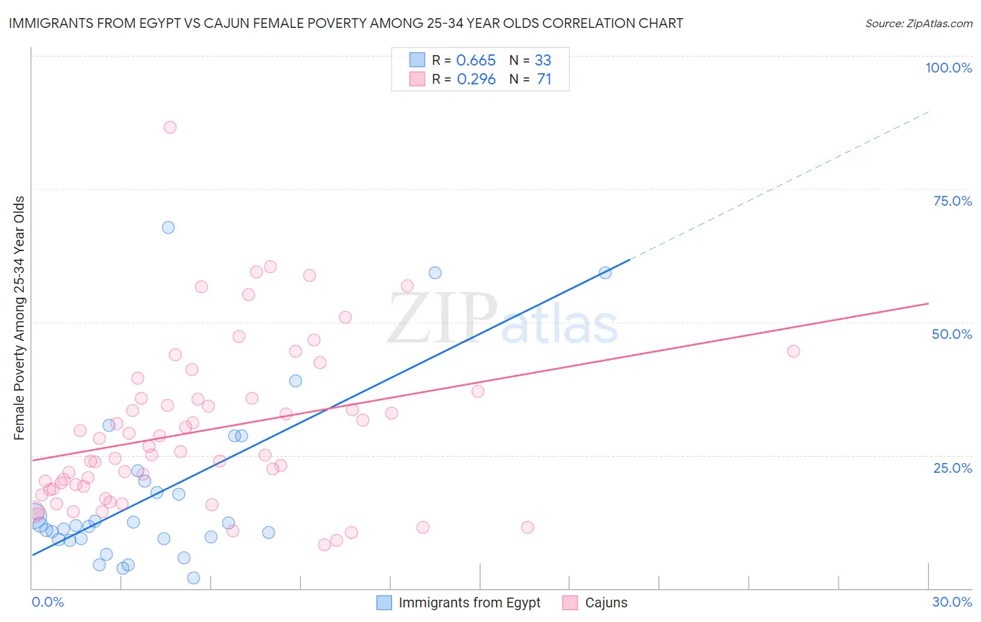Immigrants from Egypt vs Cajun Female Poverty Among 25-34 Year Olds