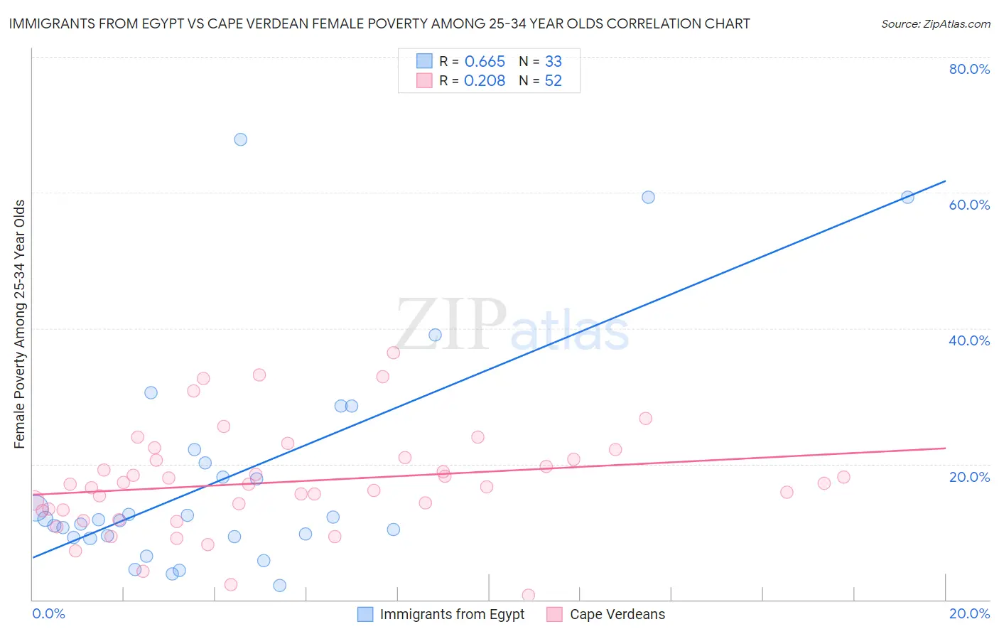 Immigrants from Egypt vs Cape Verdean Female Poverty Among 25-34 Year Olds