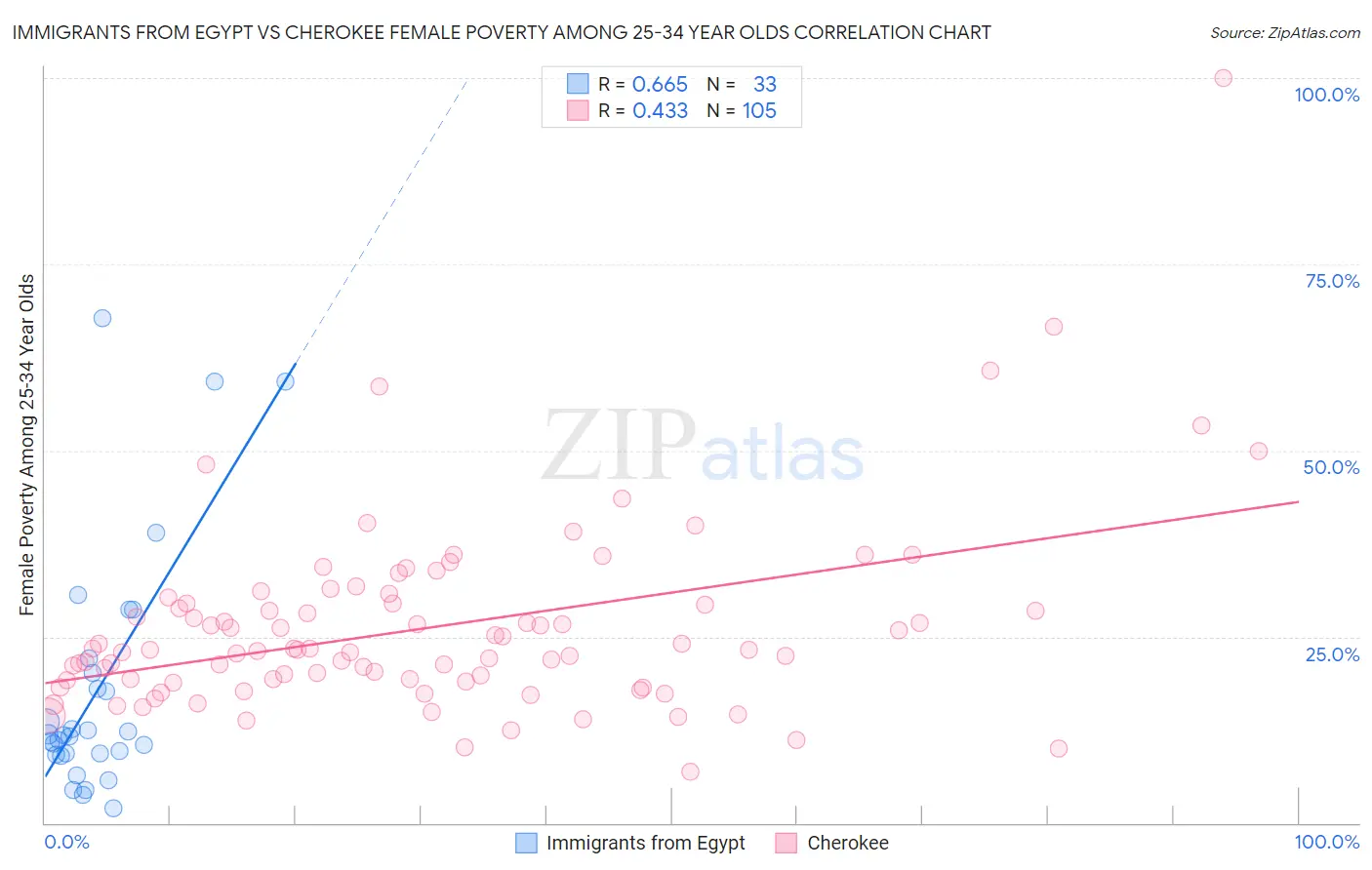 Immigrants from Egypt vs Cherokee Female Poverty Among 25-34 Year Olds