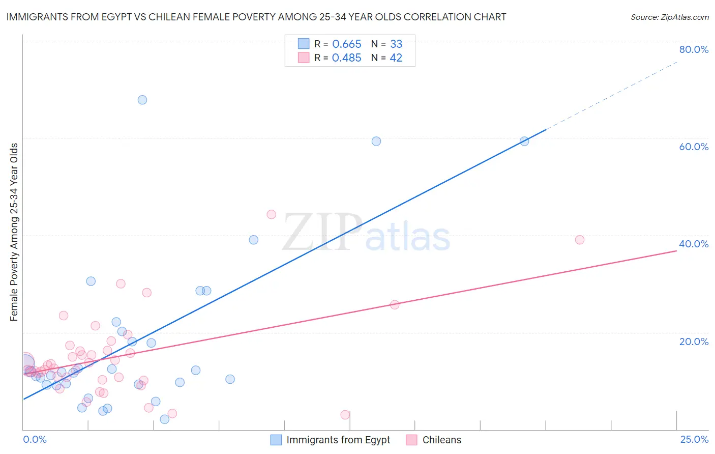 Immigrants from Egypt vs Chilean Female Poverty Among 25-34 Year Olds