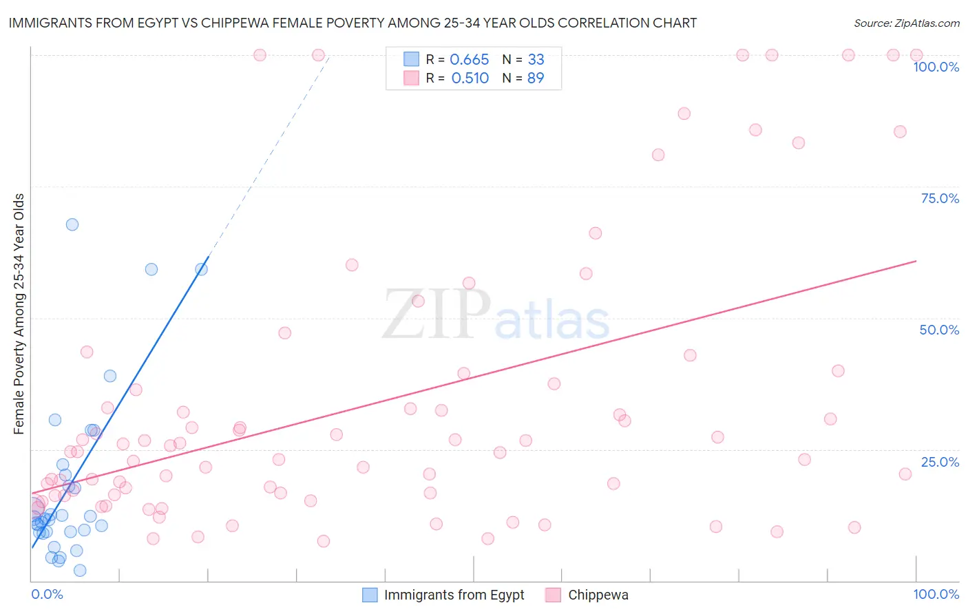 Immigrants from Egypt vs Chippewa Female Poverty Among 25-34 Year Olds