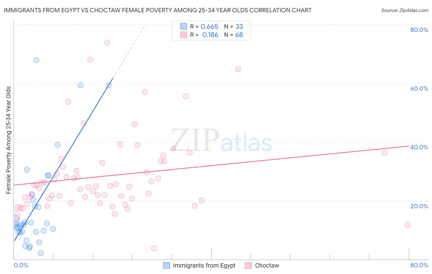 Immigrants from Egypt vs Choctaw Female Poverty Among 25-34 Year Olds