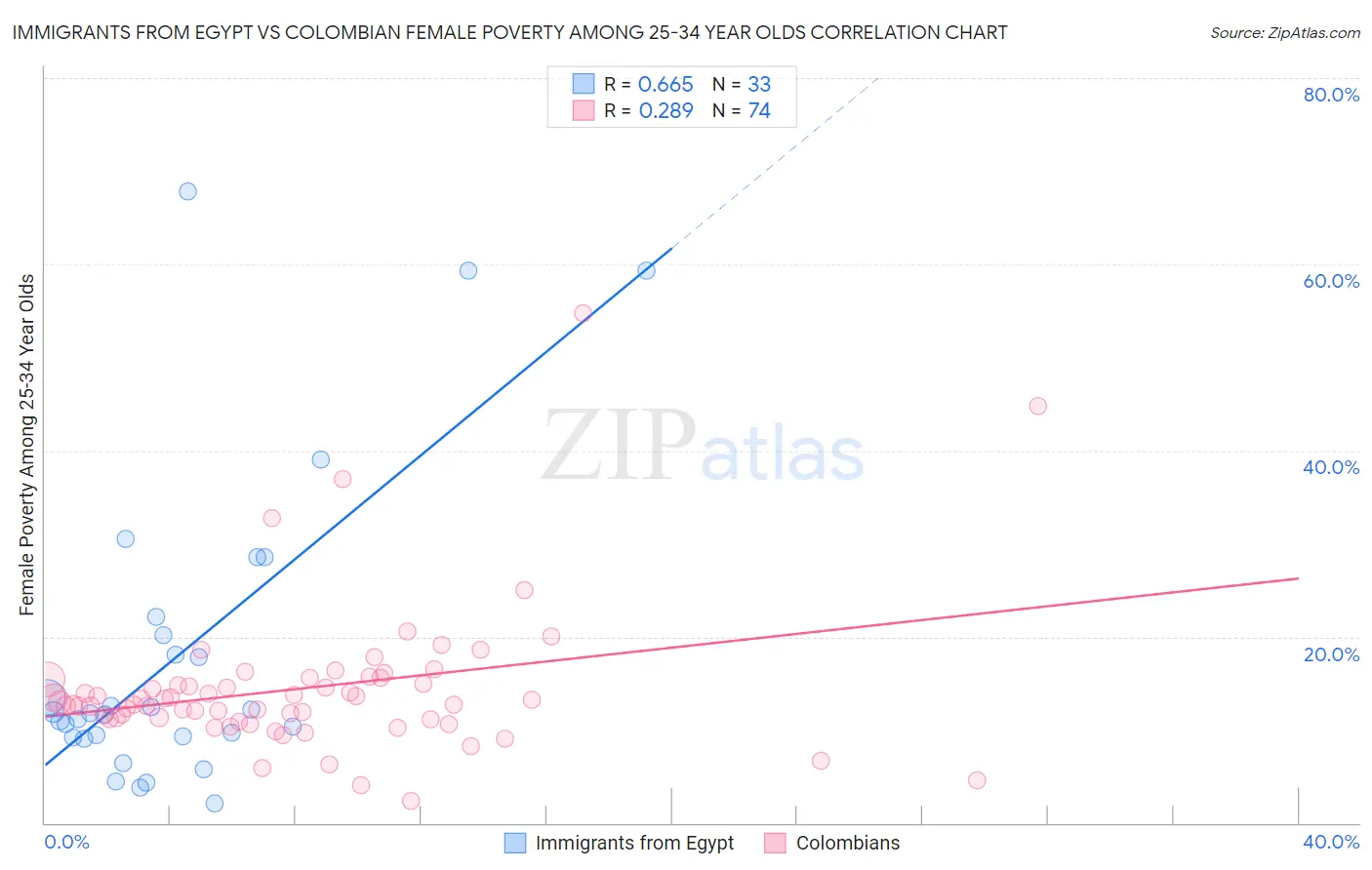 Immigrants from Egypt vs Colombian Female Poverty Among 25-34 Year Olds