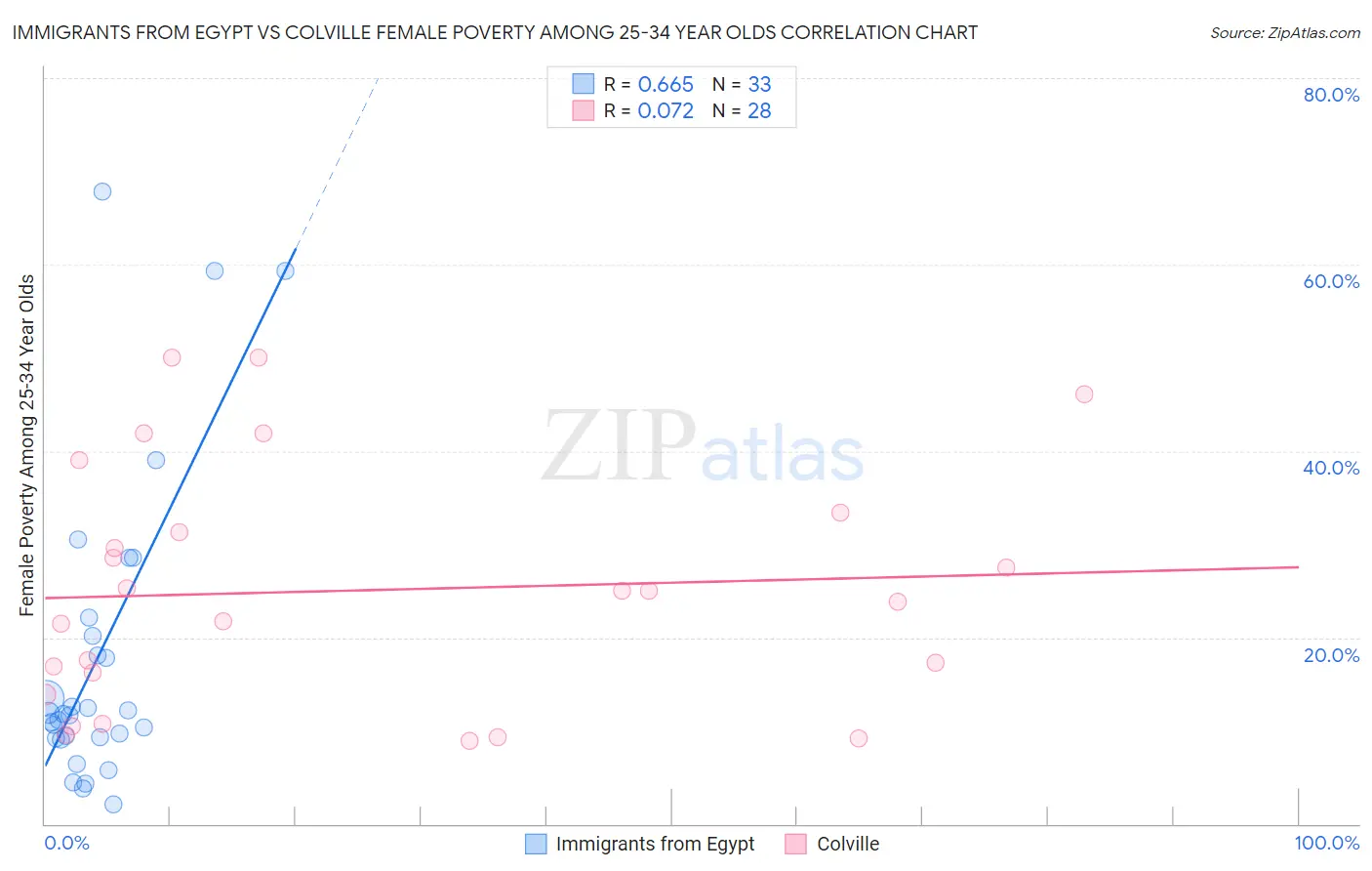 Immigrants from Egypt vs Colville Female Poverty Among 25-34 Year Olds